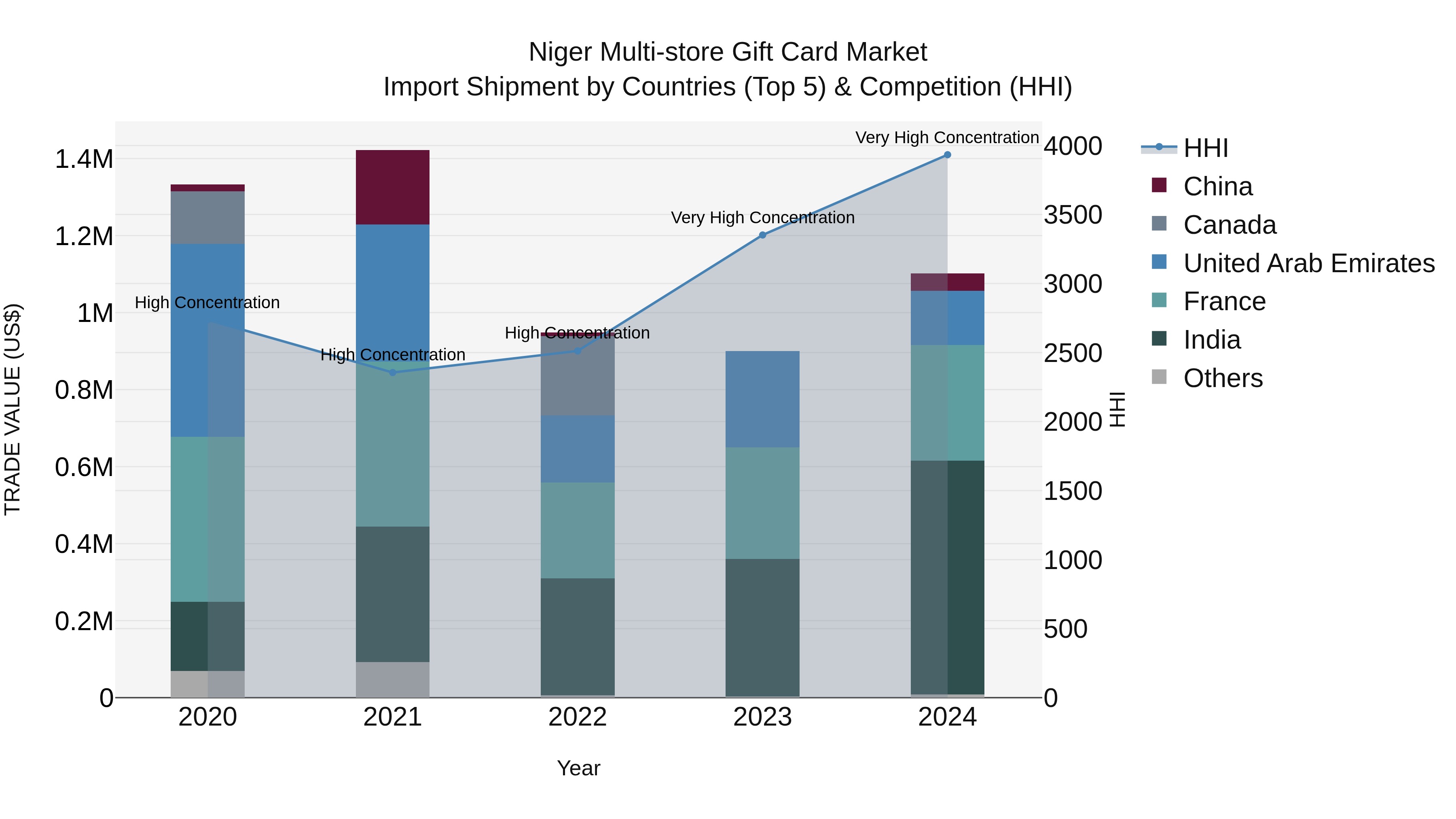 Niger Multi-store Gift Card Market: Top 5 Importing Countries and Market Competition (HHI) Analysis