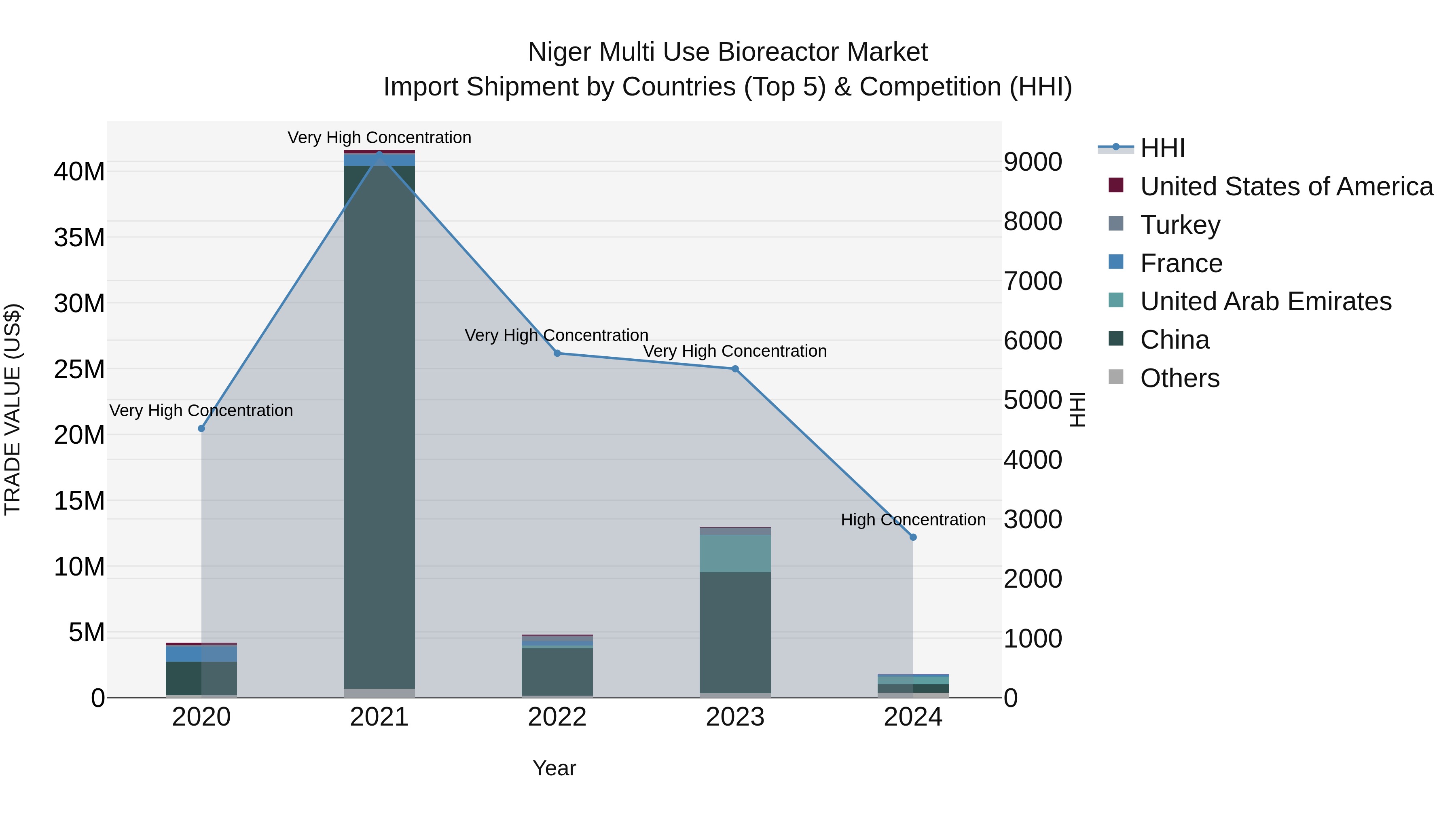 Niger Multi Use Bioreactor Market: Top 5 Importing Countries and Market Competition (HHI) Analysis