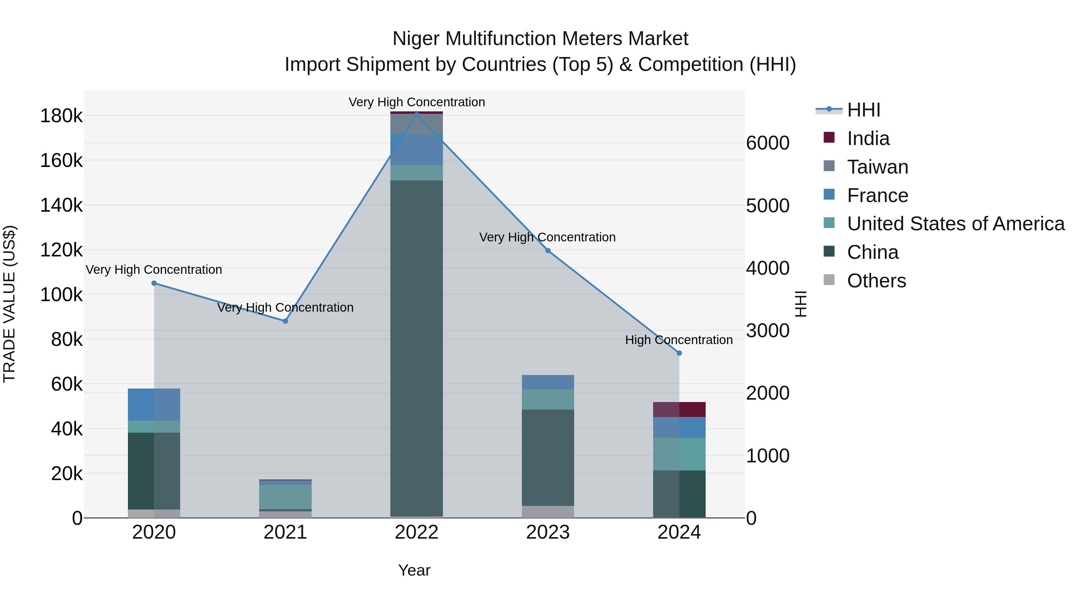 Niger Multifunction Meters Market: Top 5 Importing Countries and Market Competition (HHI) Analysis