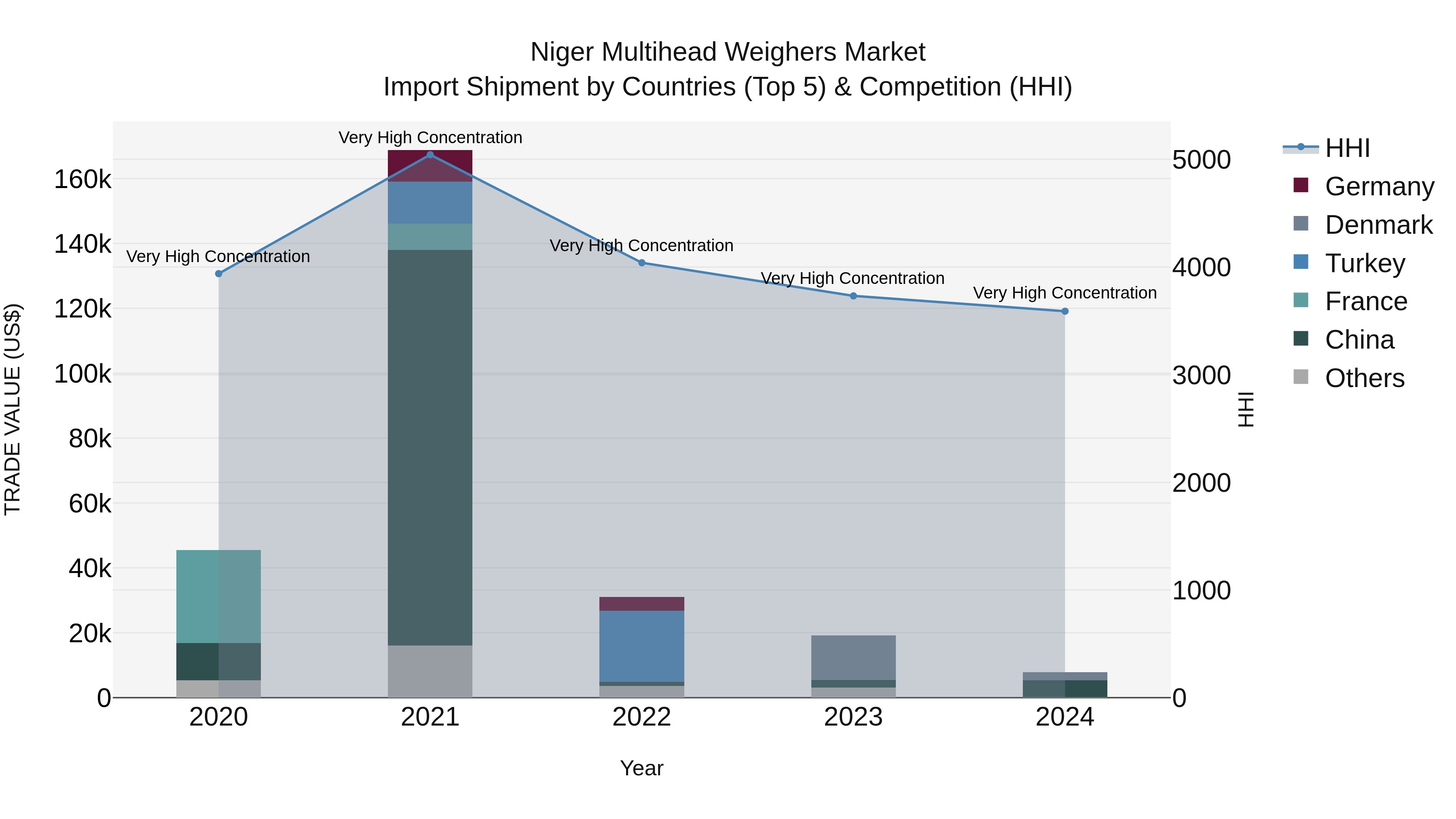 Niger Multihead Weighers Market: Top 5 Importing Countries and Market Competition (HHI) Analysis