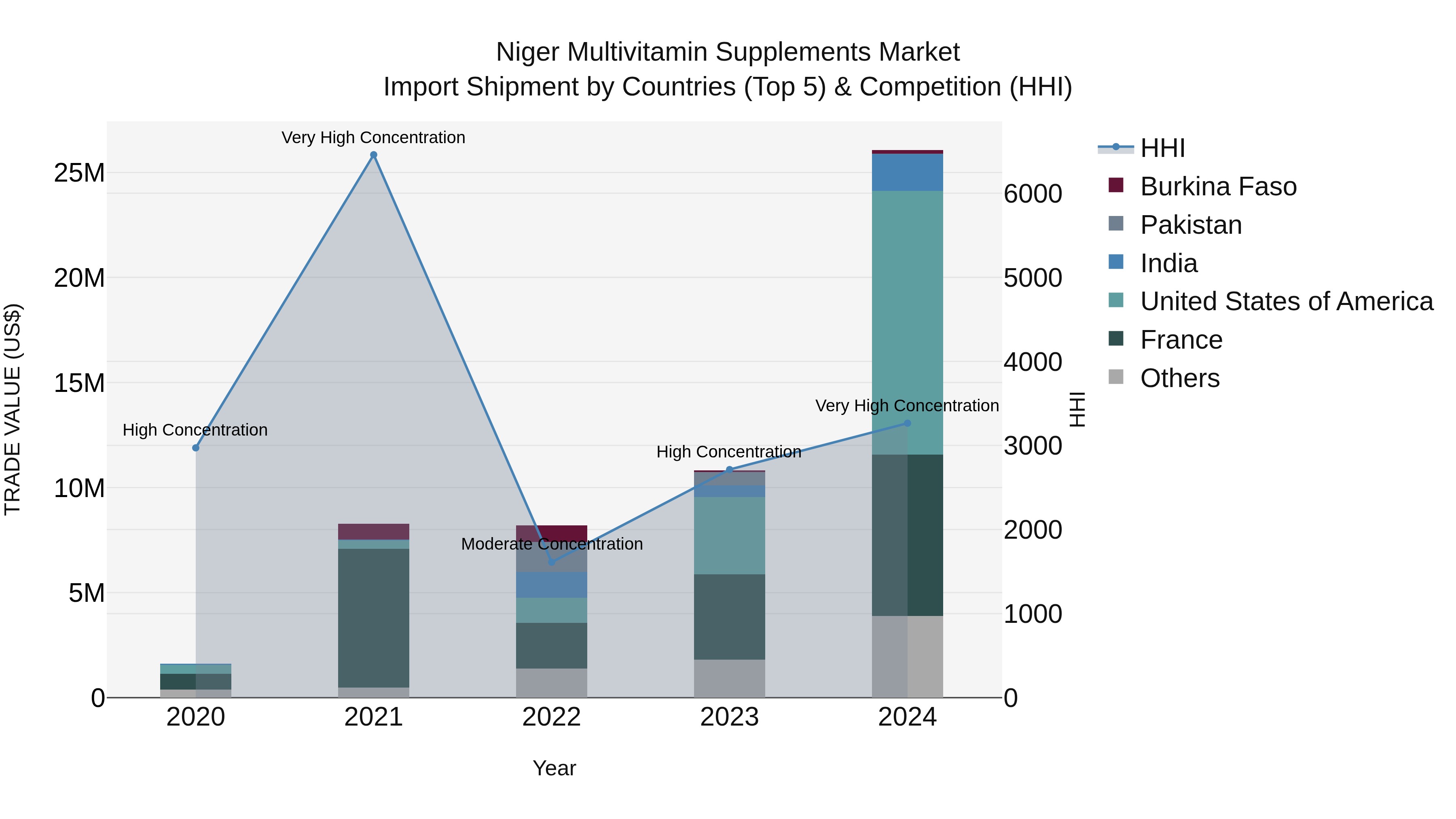 Niger Multivitamin Supplements Market: Top 5 Importing Countries and Market Competition (HHI) Analysis