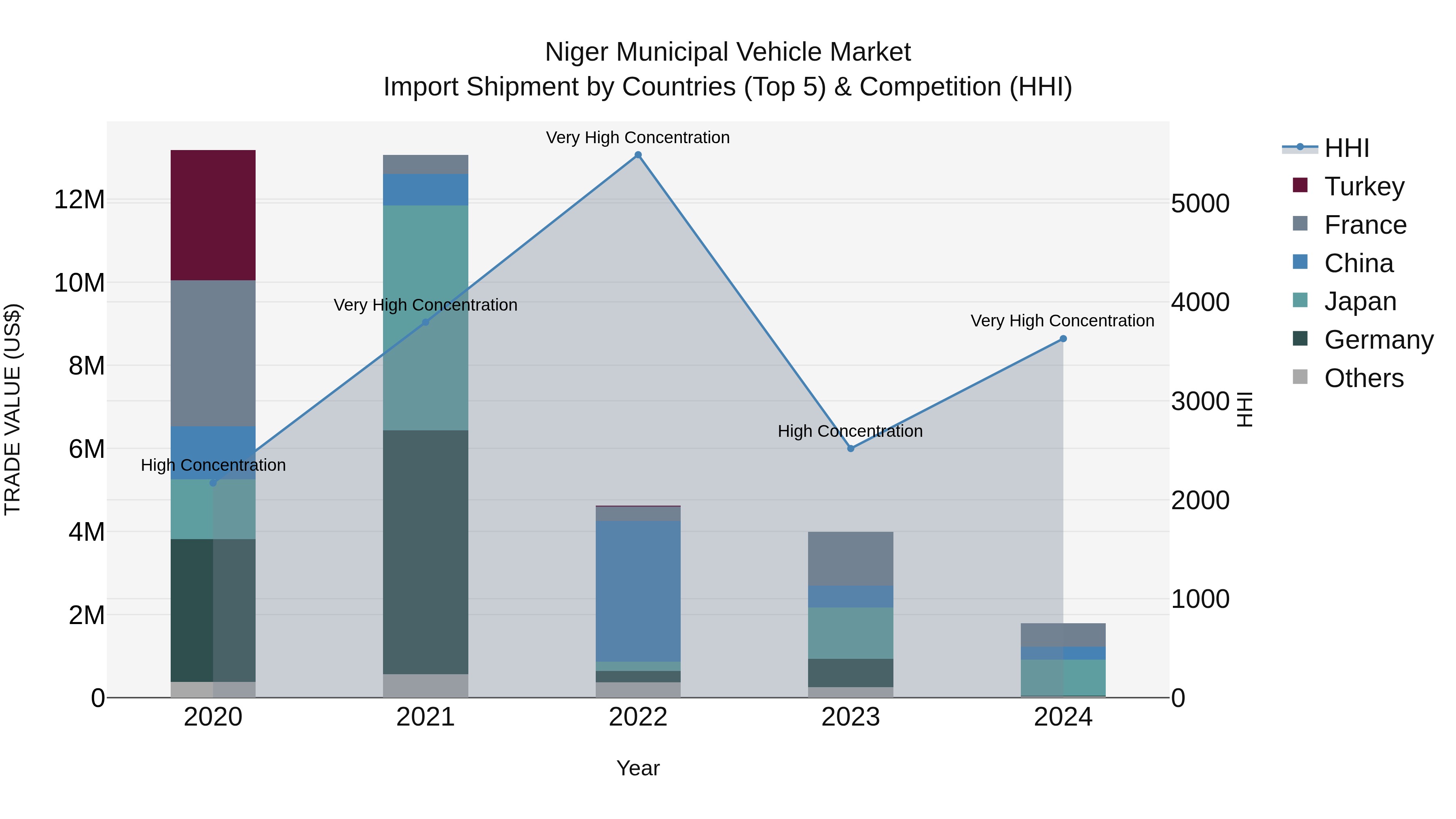 Niger Municipal Vehicle Market: Top 5 Importing Countries and Market Competition (HHI) Analysis