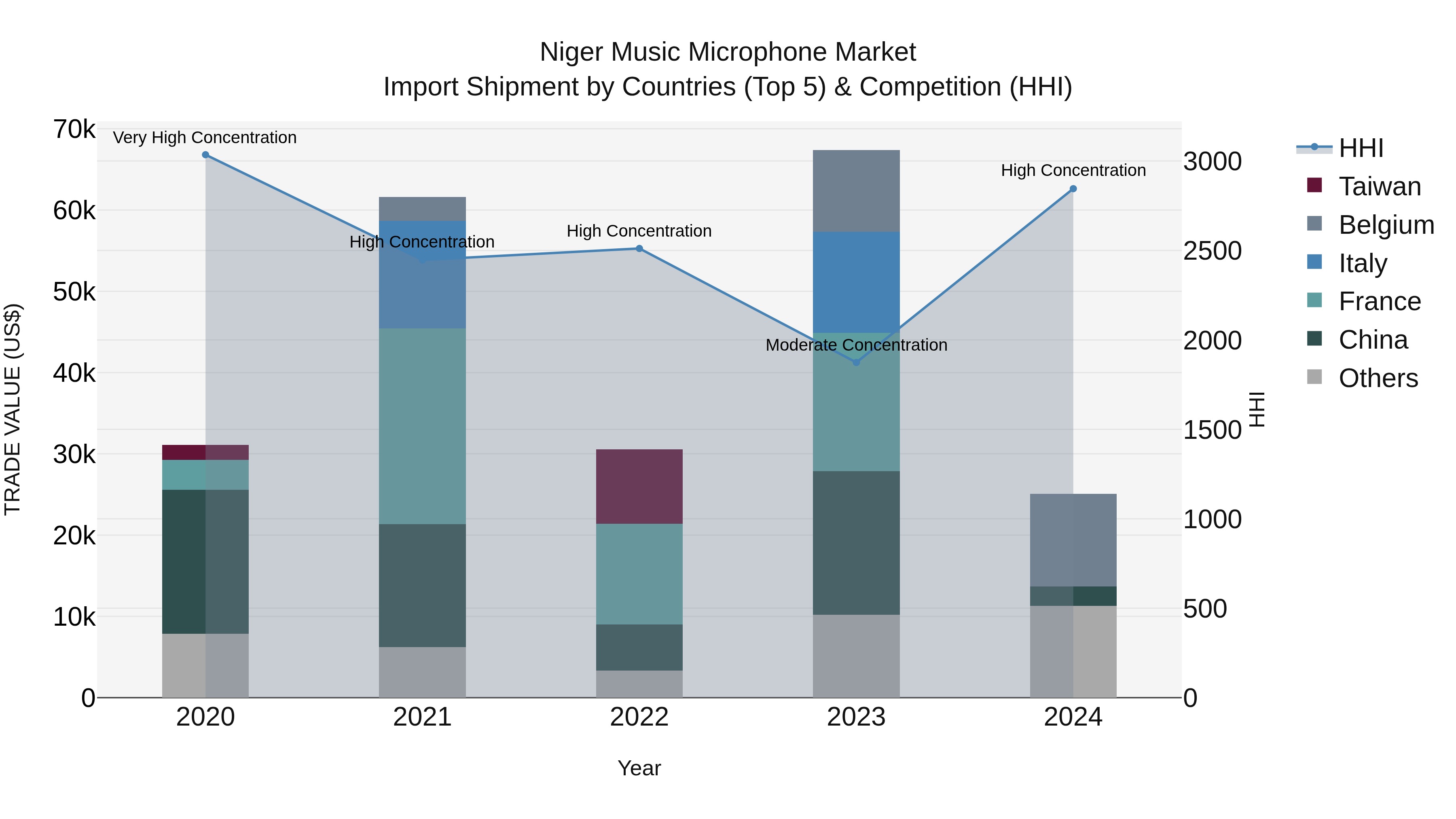 Niger Music Microphone Market: Top 5 Importing Countries and Market Competition (HHI) Analysis