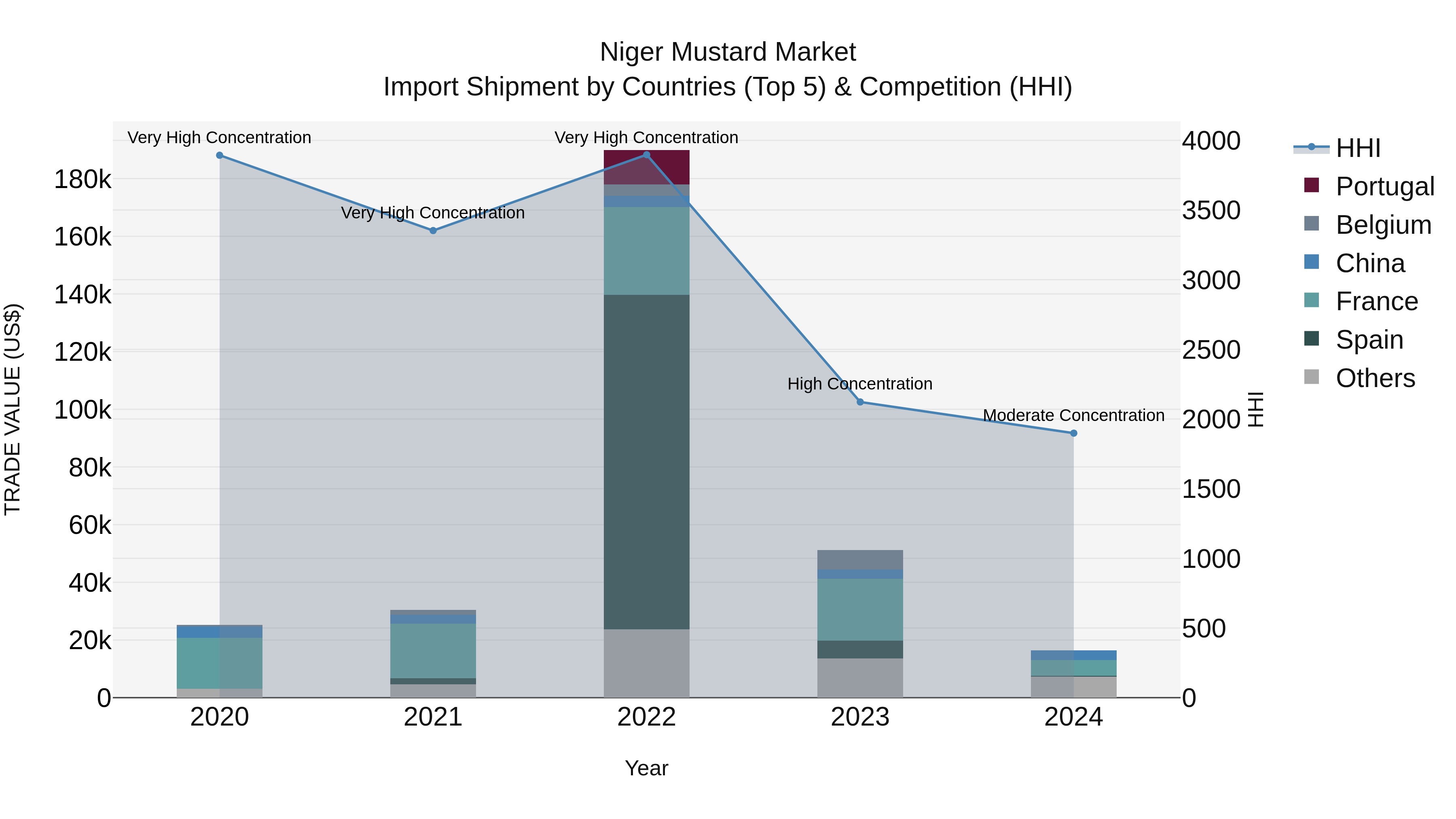 Niger Mustard Market: Top 5 Importing Countries and Market Competition (HHI) Analysis