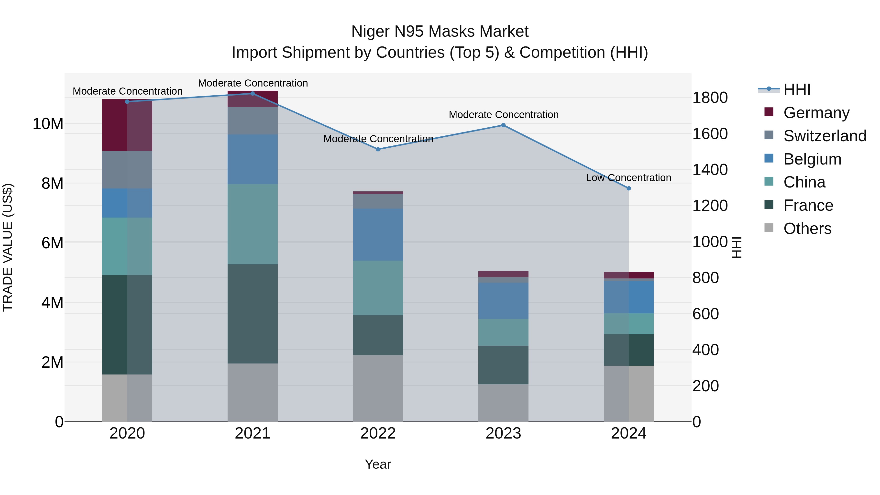 Niger N95 Masks Market: Top 5 Importing Countries and Market Competition (HHI) Analysis
