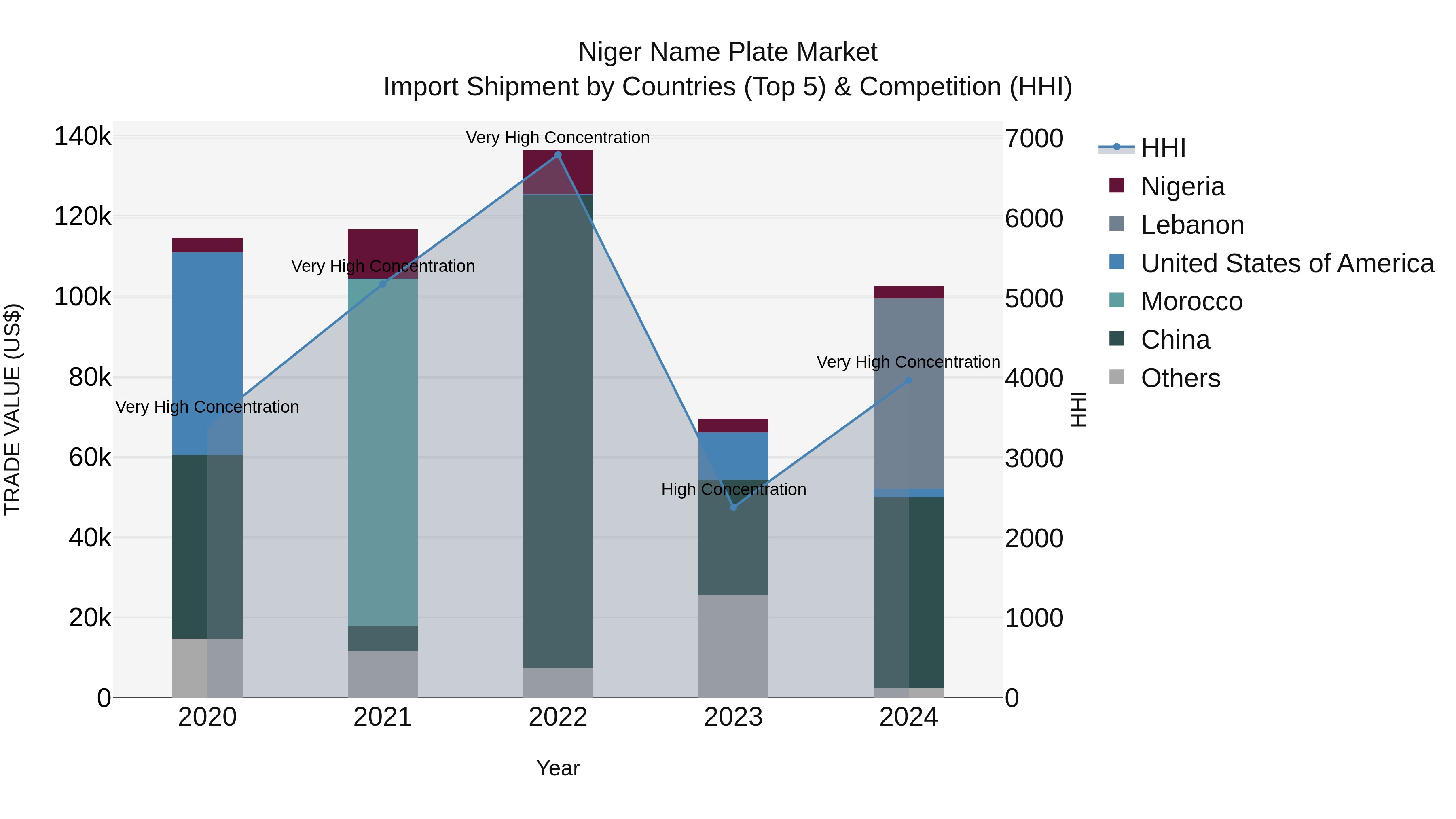 Niger Name Plate Market: Top 5 Importing Countries and Market Competition (HHI) Analysis