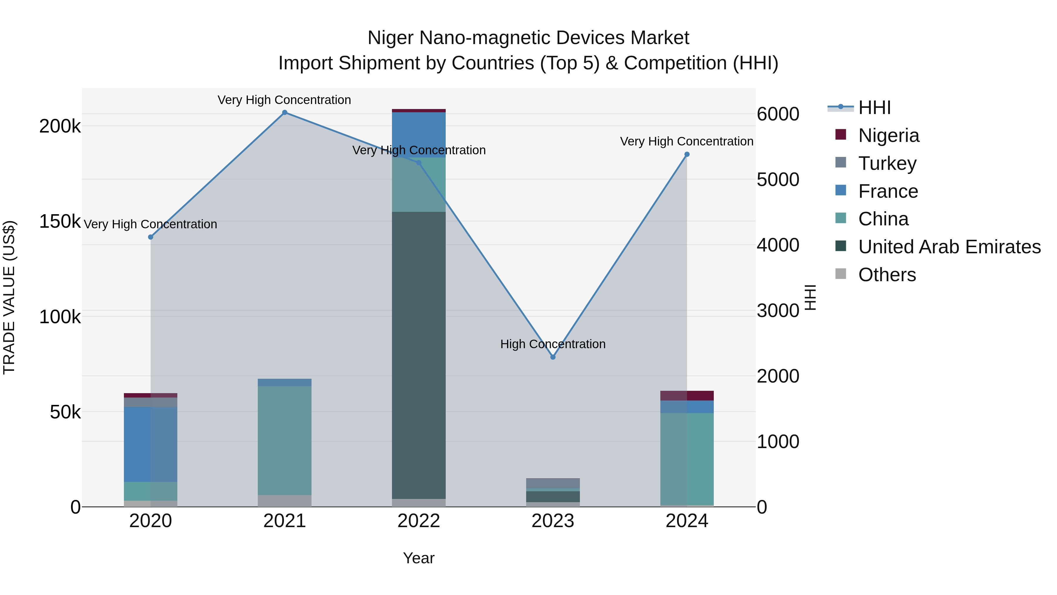 Niger Nano-magnetic Devices Market: Top 5 Importing Countries and Market Competition (HHI) Analysis