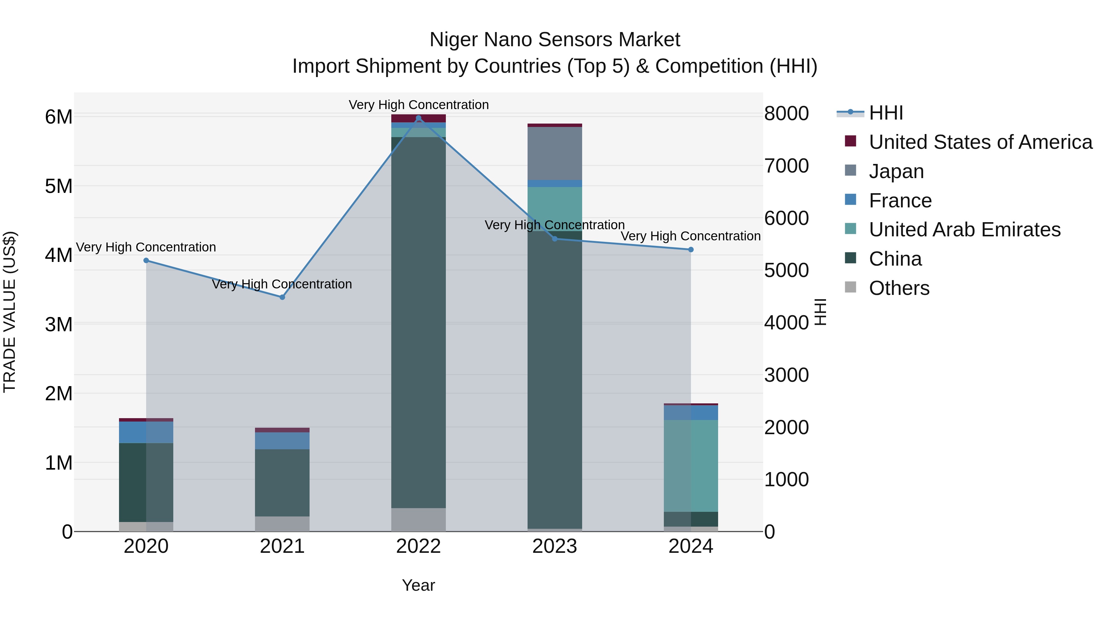 Niger Nano Sensors Market: Top 5 Importing Countries and Market Competition (HHI) Analysis