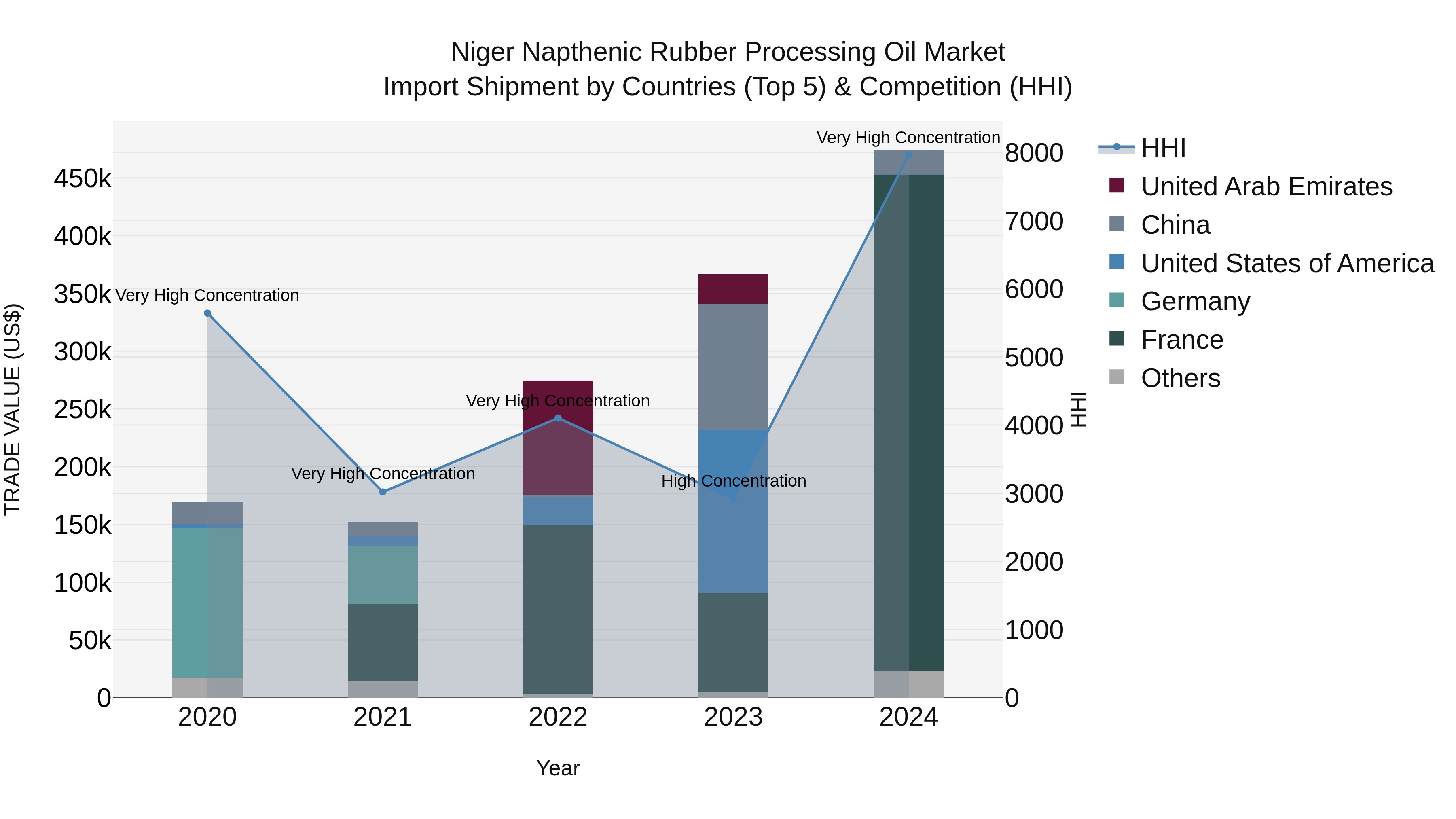 Niger Napthenic Rubber Processing Oil Market: Top 5 Importing Countries and Market Competition (HHI) Analysis