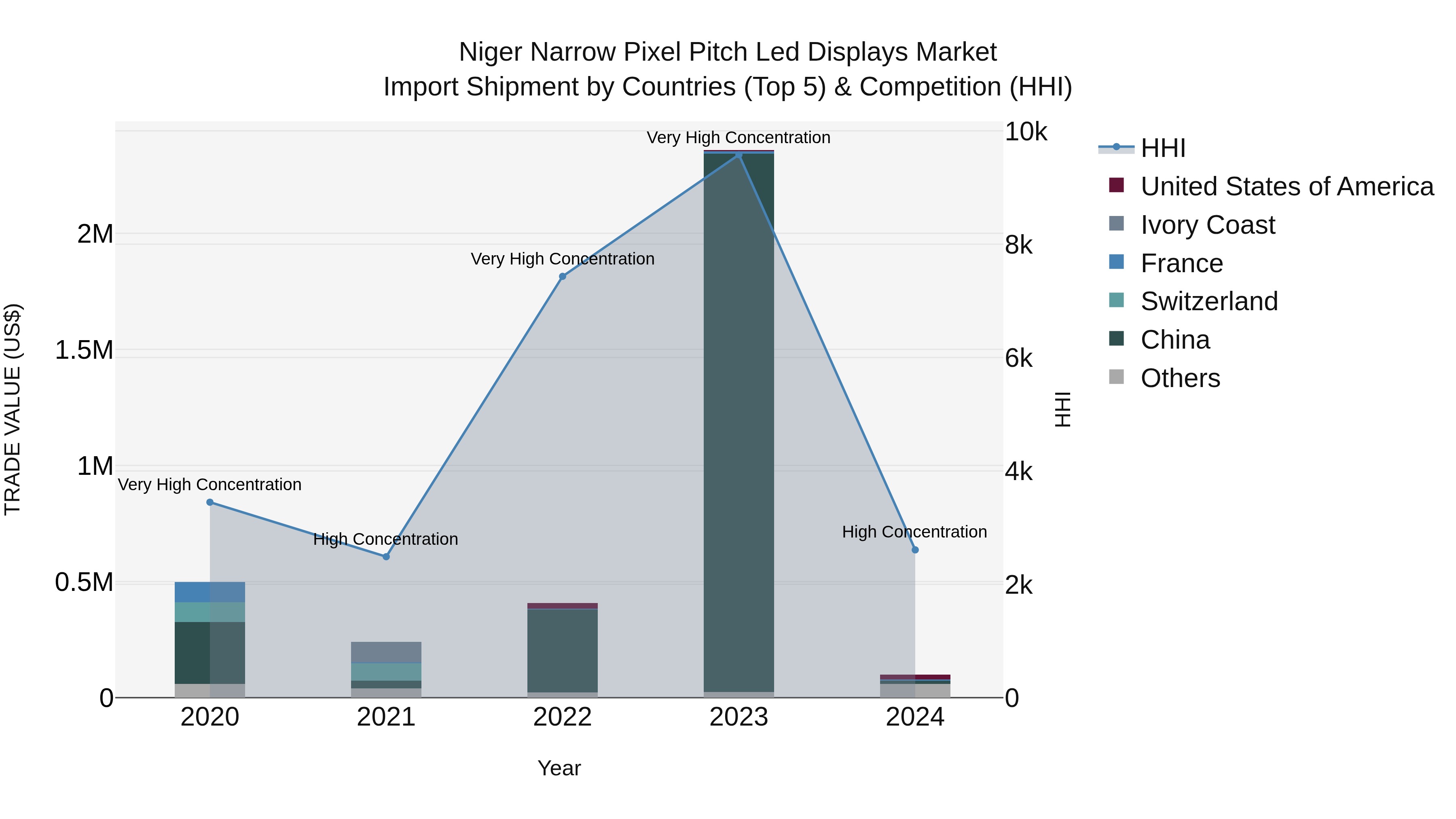 Niger Narrow Pixel Pitch Led Displays Market: Top 5 Importing Countries and Market Competition (HHI) Analysis