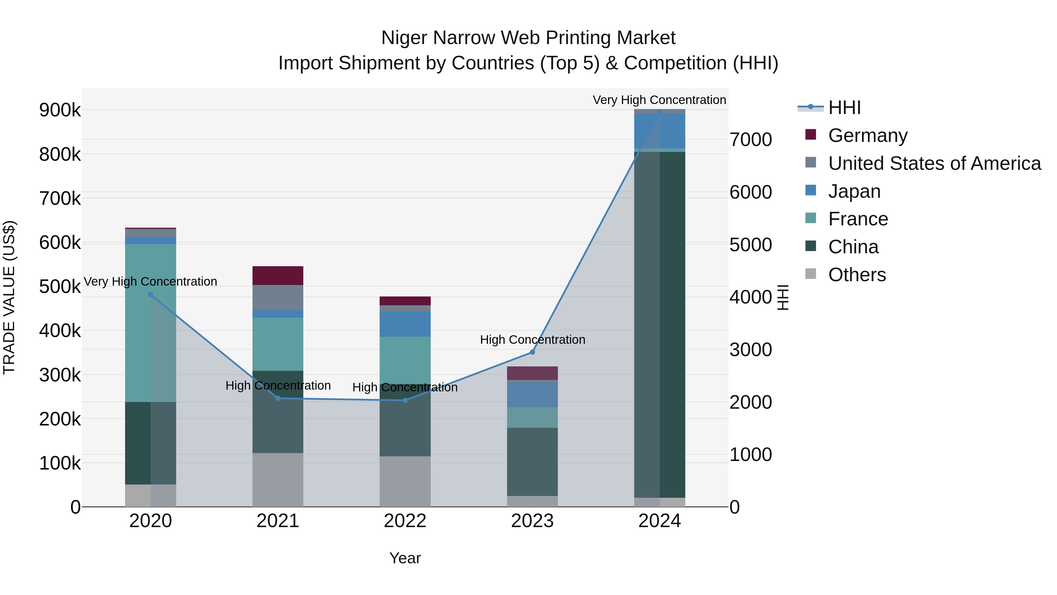 Niger Narrow Web Printing Market: Top 5 Importing Countries and Market Competition (HHI) Analysis
