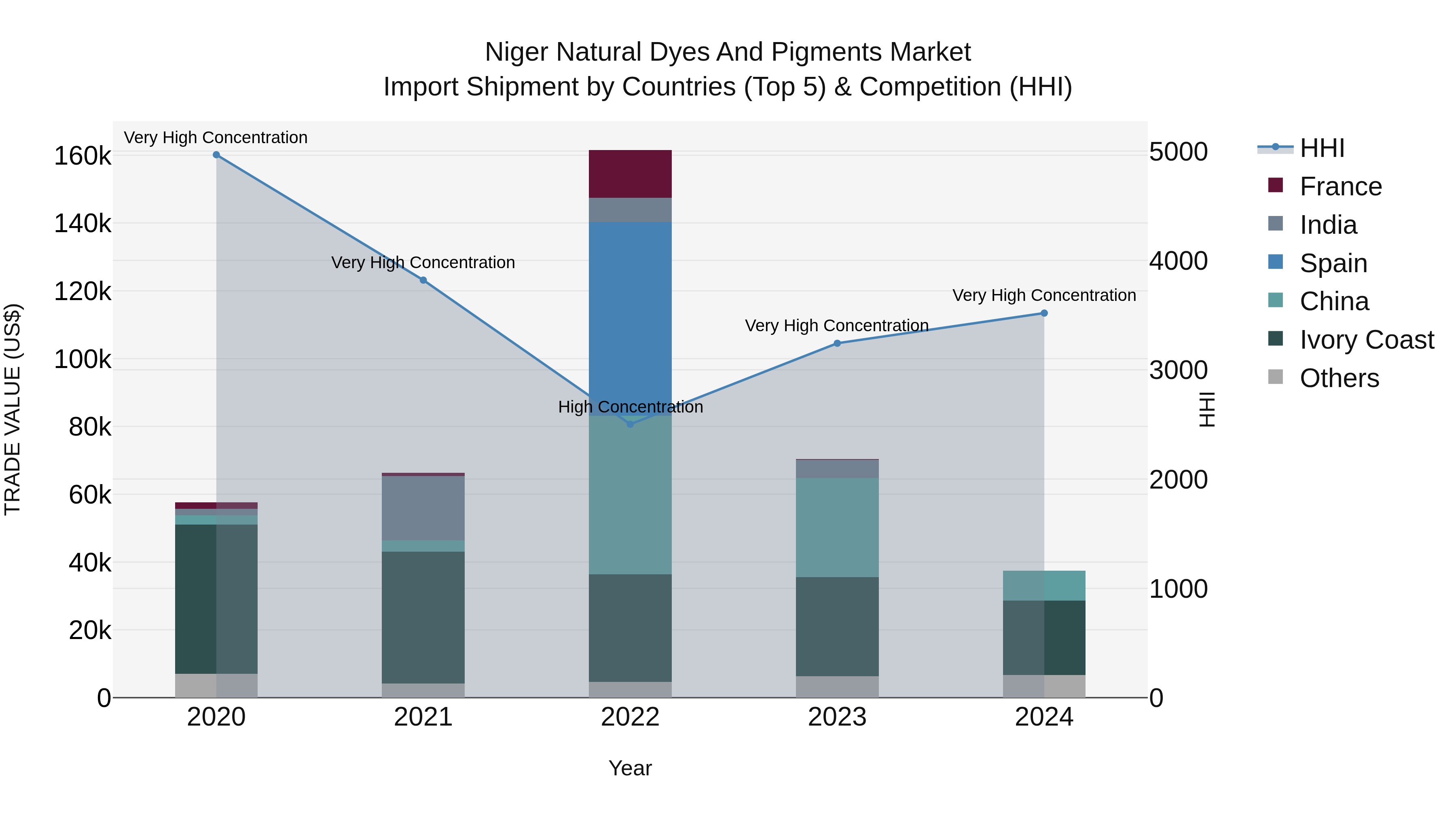 Niger Natural Dyes and Pigments Market: Top 5 Importing Countries and Market Competition (HHI) Analysis