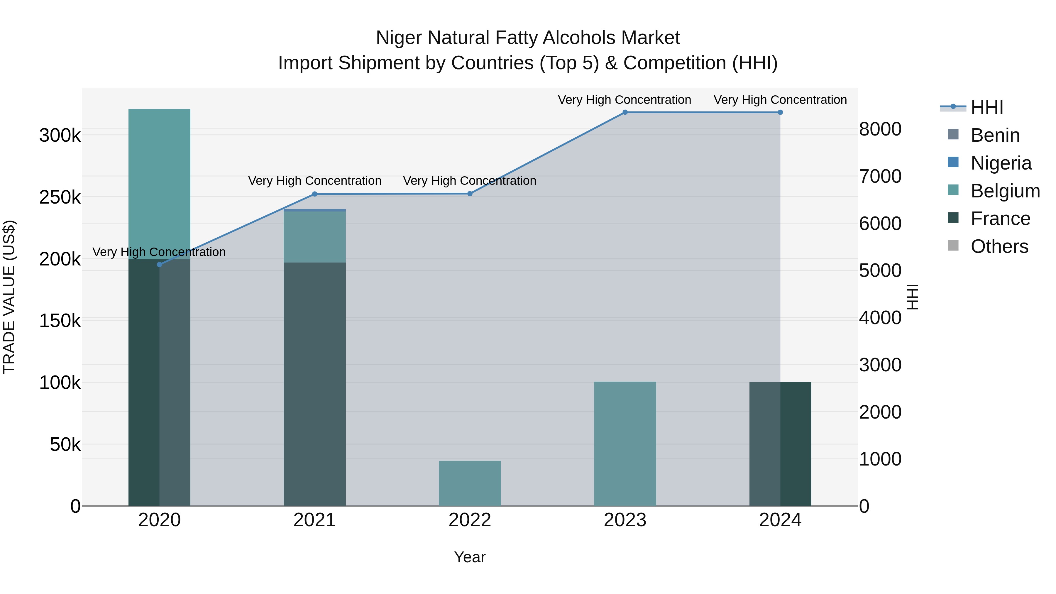 Niger Natural Fatty Alcohols Market: Top 5 Importing Countries and Market Competition (HHI) Analysis