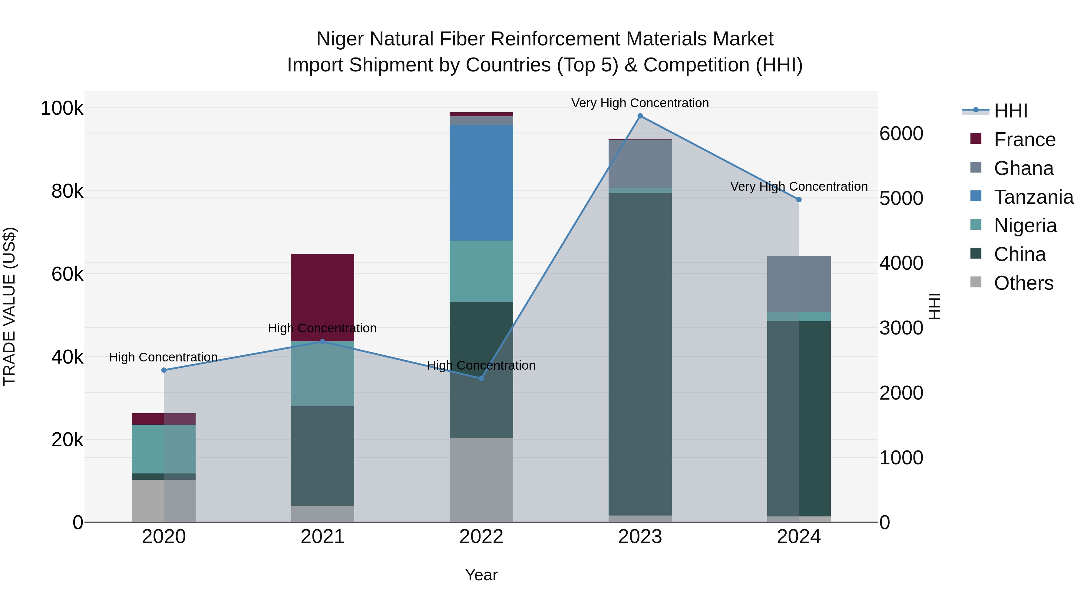 Niger Natural Fiber Reinforcement Materials Market: Top 5 Importing Countries and Market Competition (HHI) Analysis