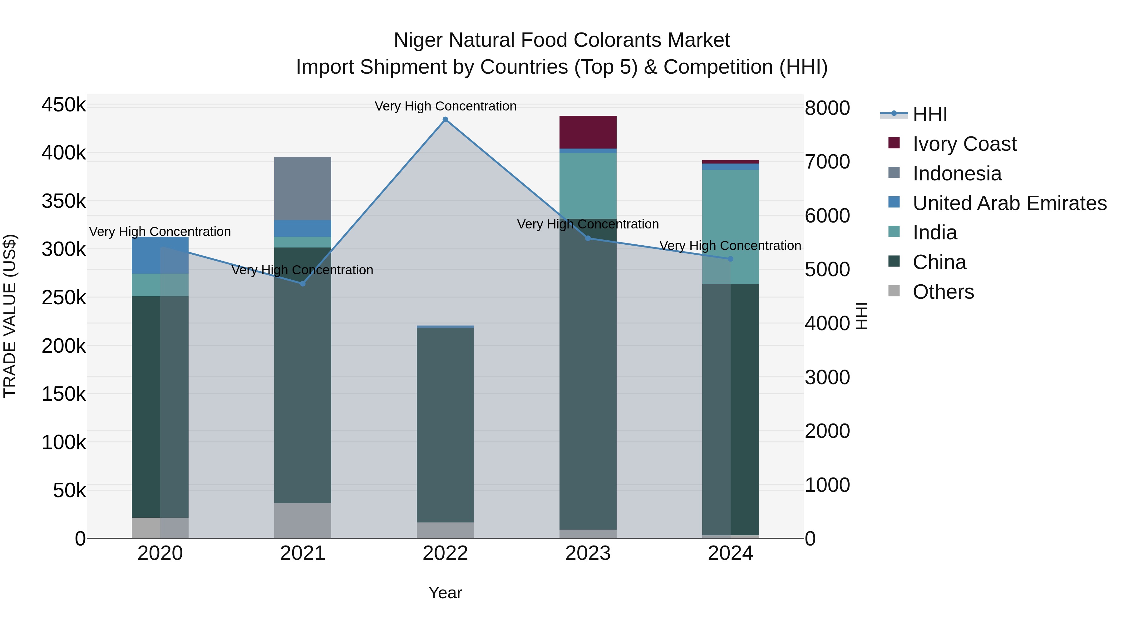 Niger Natural Food Colorants Market: Top 5 Importing Countries and Market Competition (HHI) Analysis