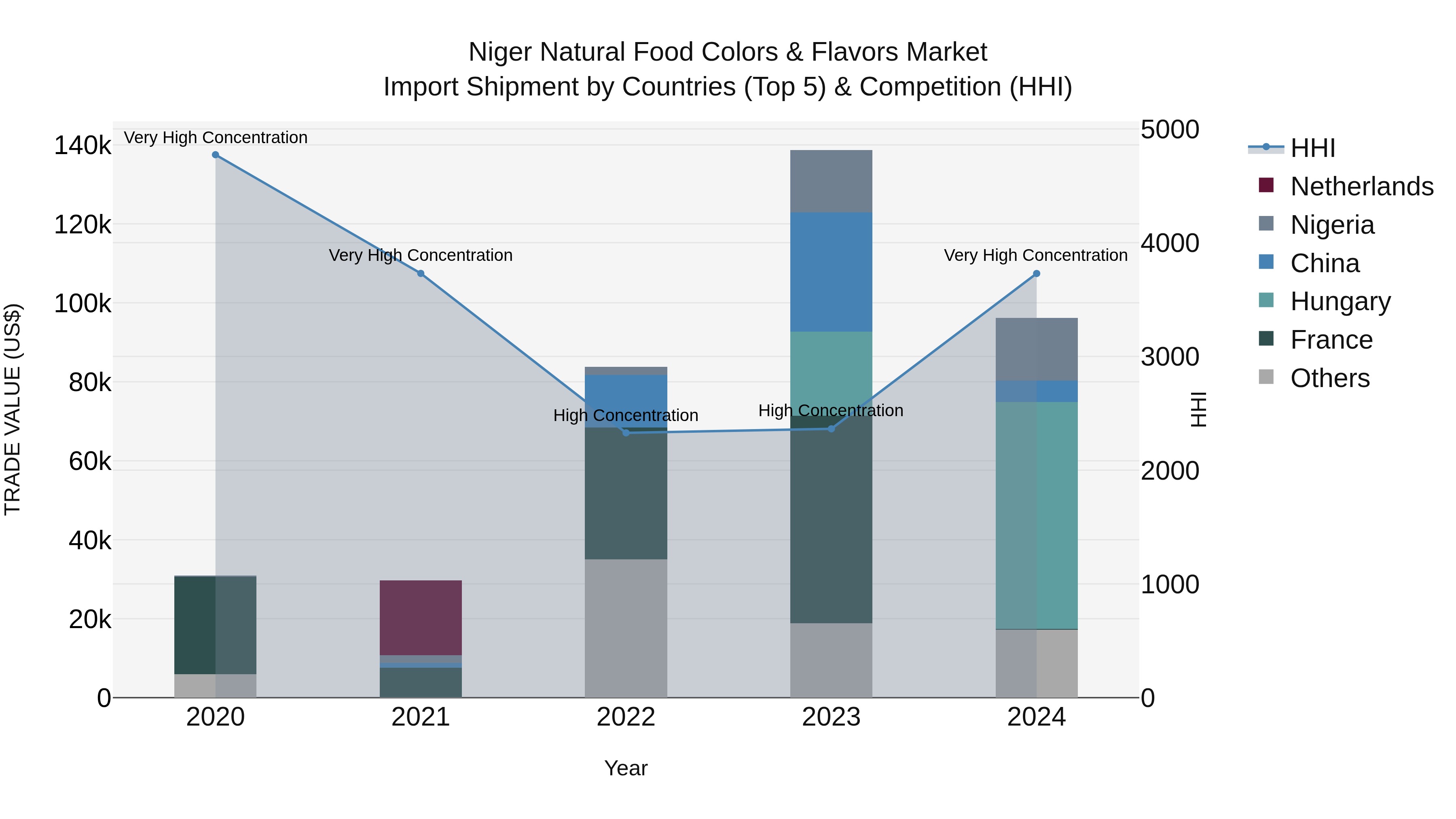 Niger Natural Food Colors & Flavors Market: Top 5 Importing Countries and Market Competition (HHI) Analysis