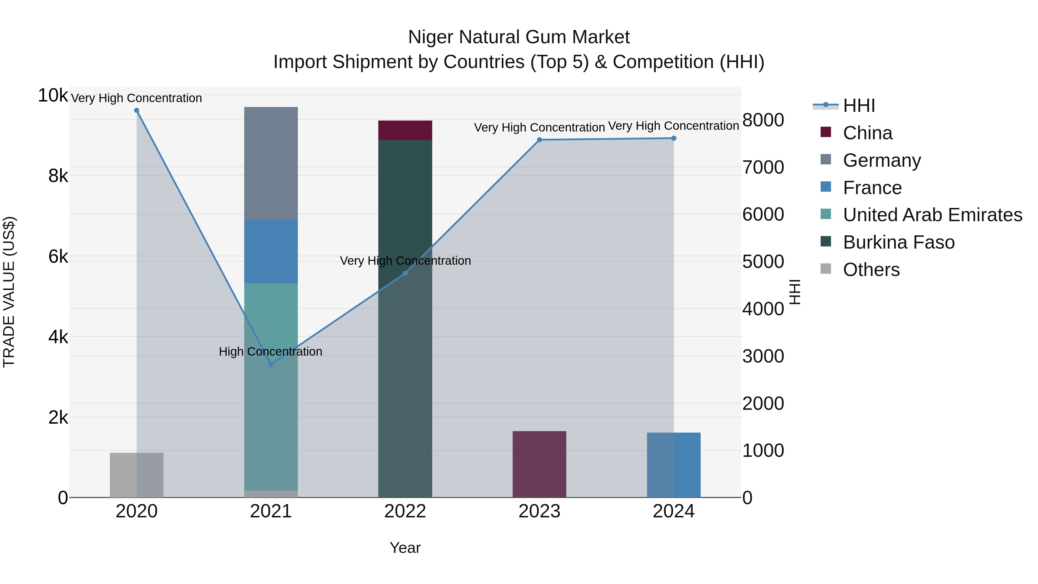 Niger Natural Gum Market: Top 5 Importing Countries and Market Competition (HHI) Analysis