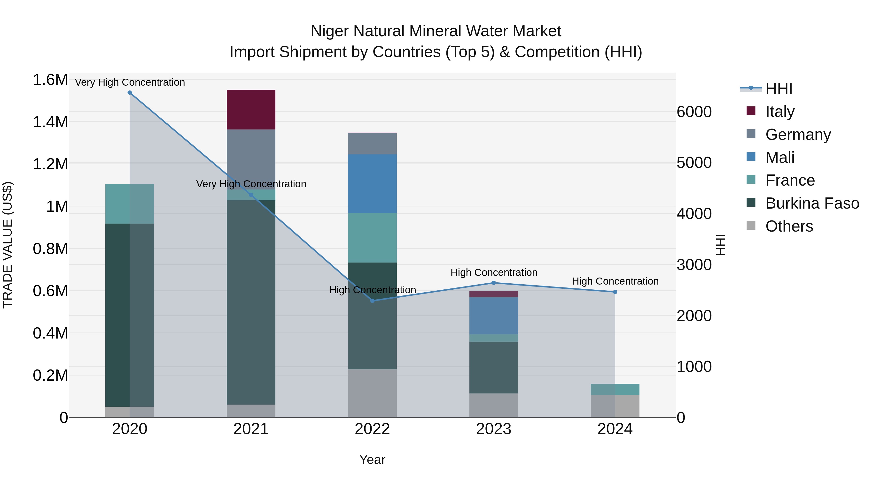 Niger Natural Mineral Water Market: Top 5 Importing Countries and Market Competition (HHI) Analysis