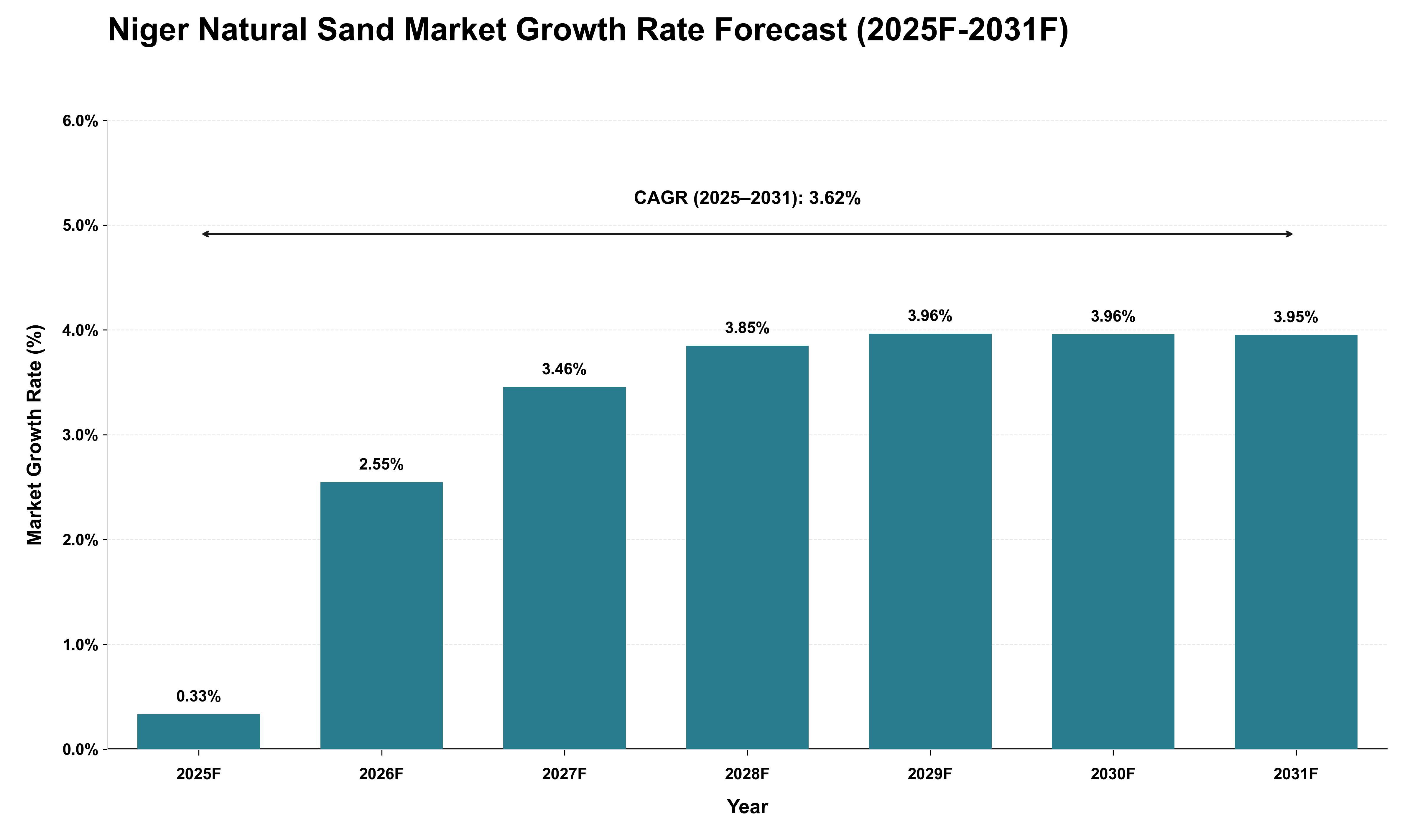Niger Natural Sand Market Growth Rate Analysis (2025 - 2031)
