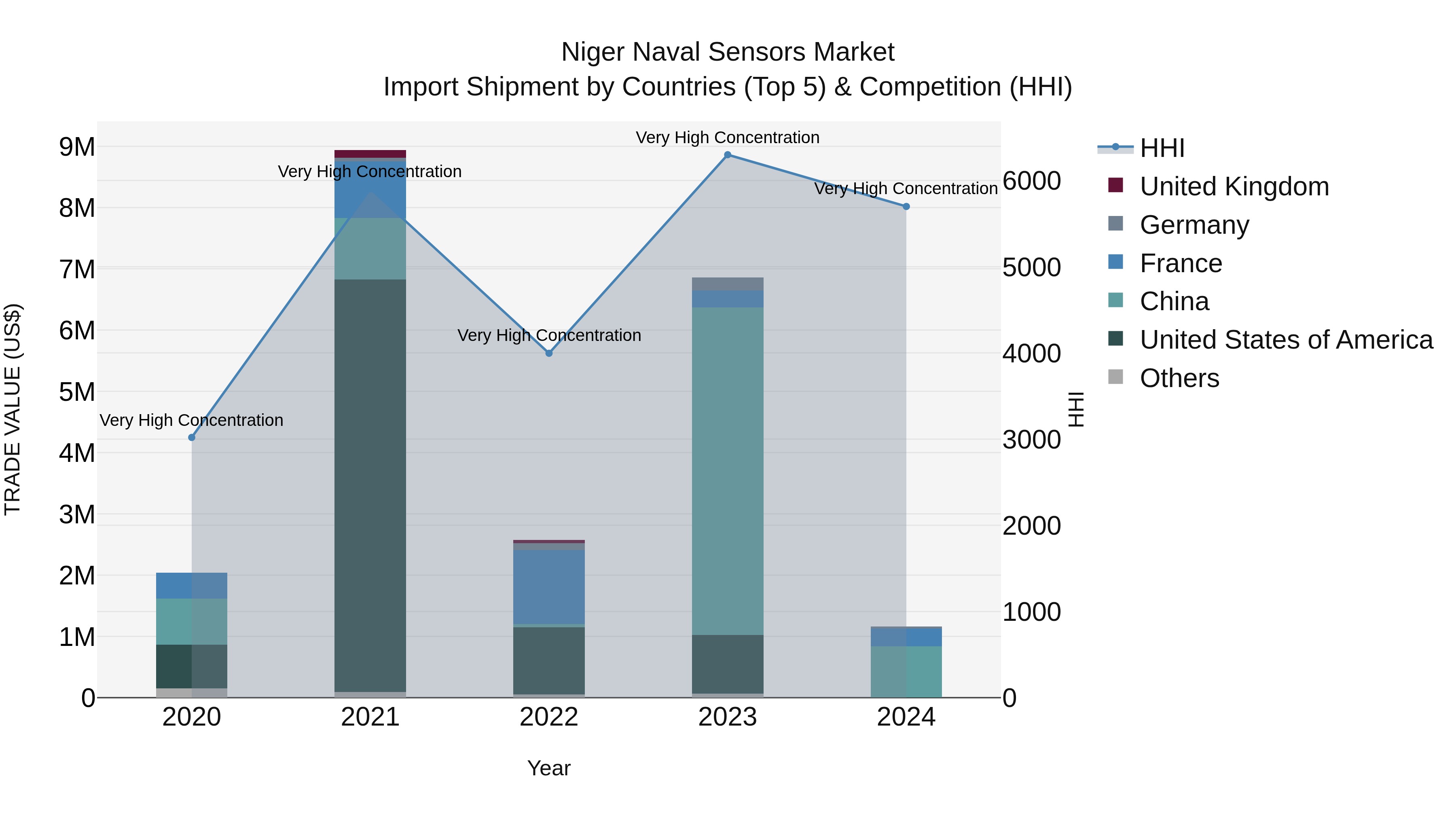 Niger Naval Sensors Market: Top 5 Importing Countries and Market Competition (HHI) Analysis