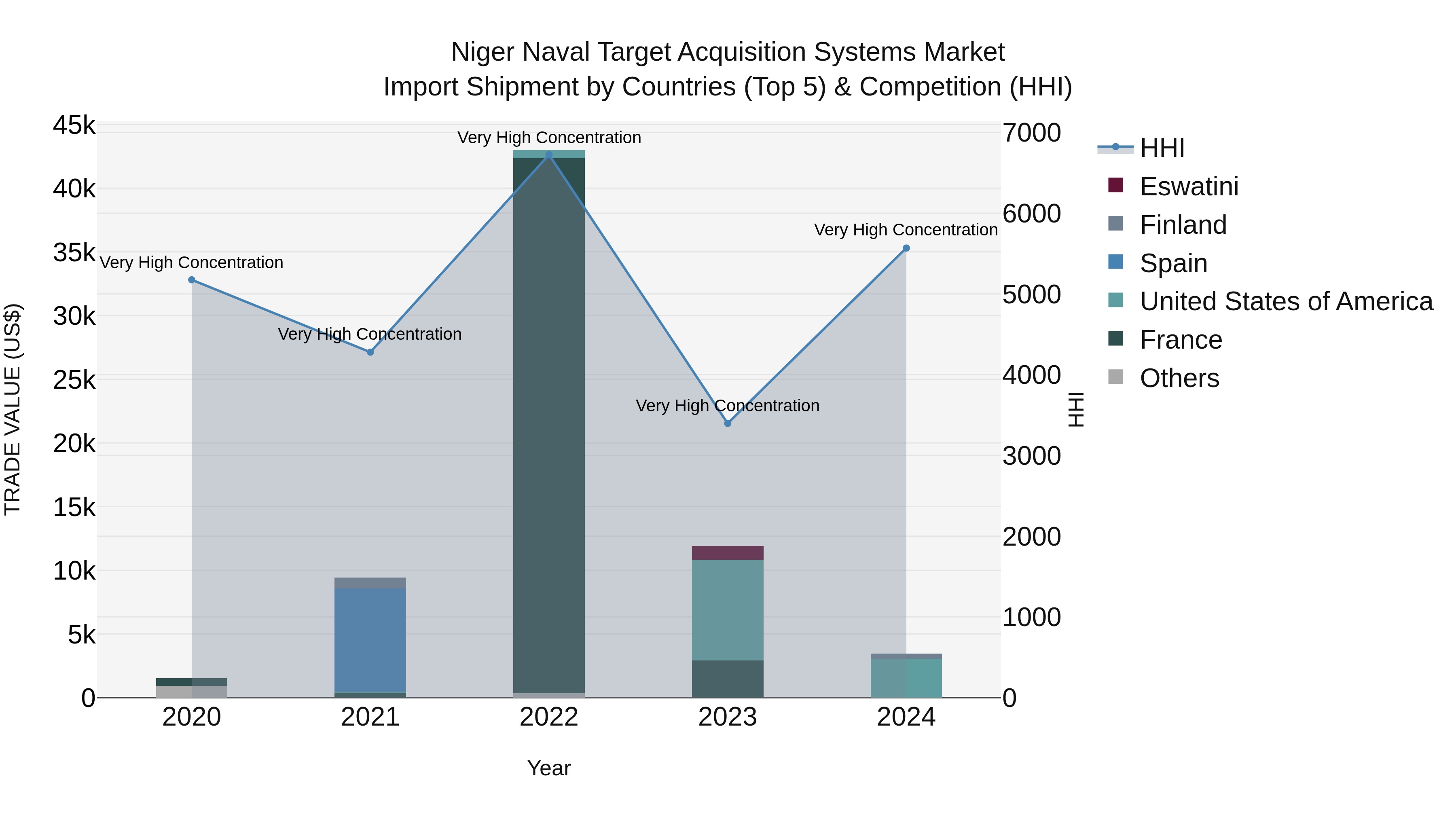 Niger Naval Target Acquisition Systems Market: Top 5 Importing Countries and Market Competition (HHI) Analysis