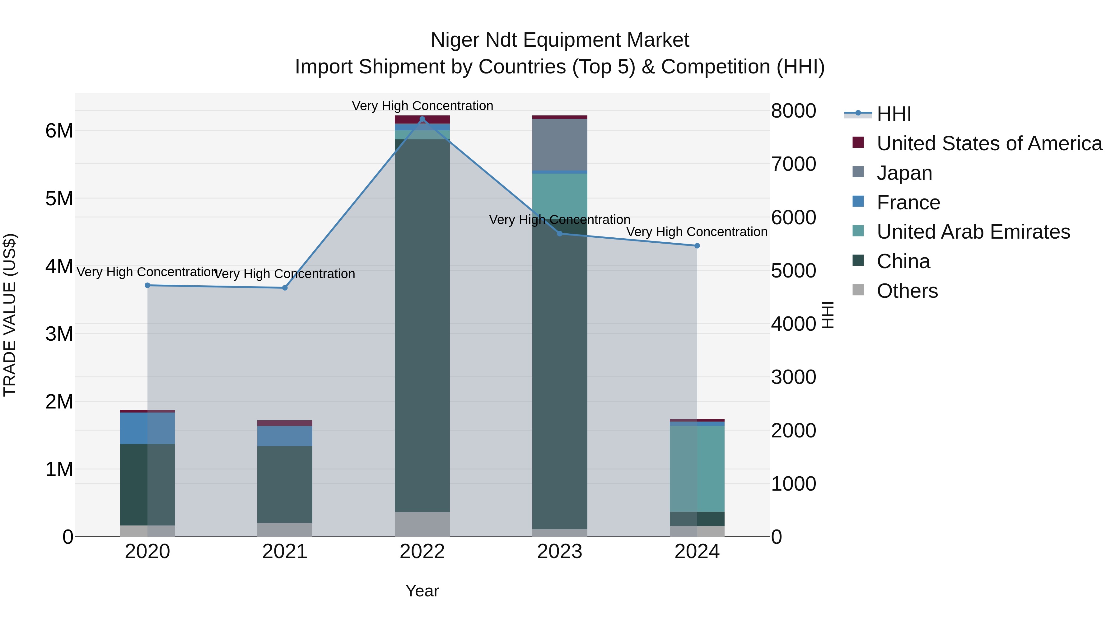 Niger Ndt Equipment Market: Top 5 Importing Countries and Market Competition (HHI) Analysis