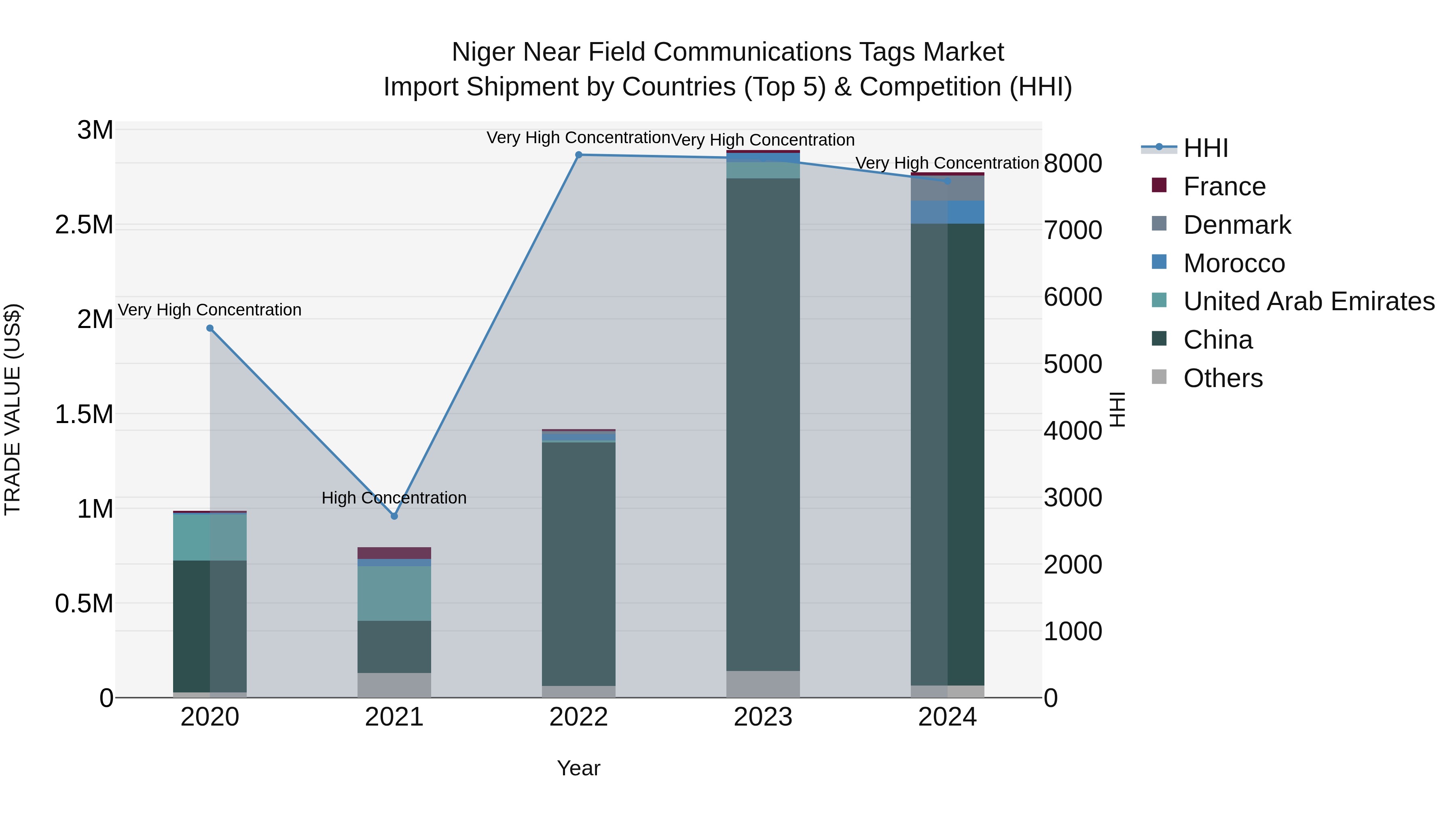 Niger Near Field Communications Tags Market: Top 5 Importing Countries and Market Competition (HHI) Analysis