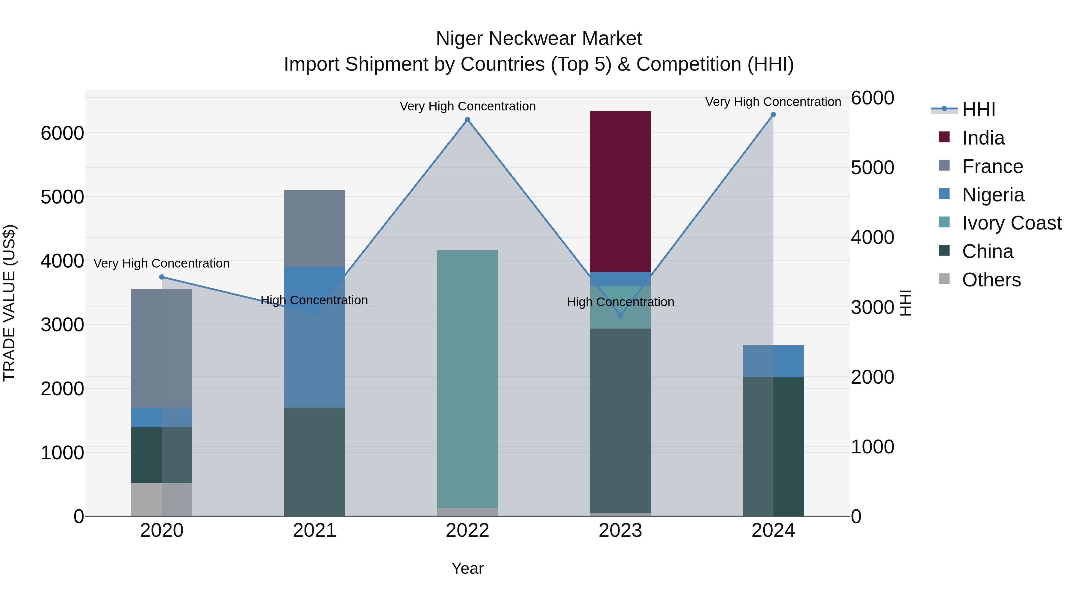 Niger Neckwear Market: Top 5 Importing Countries and Market Competition (HHI) Analysis