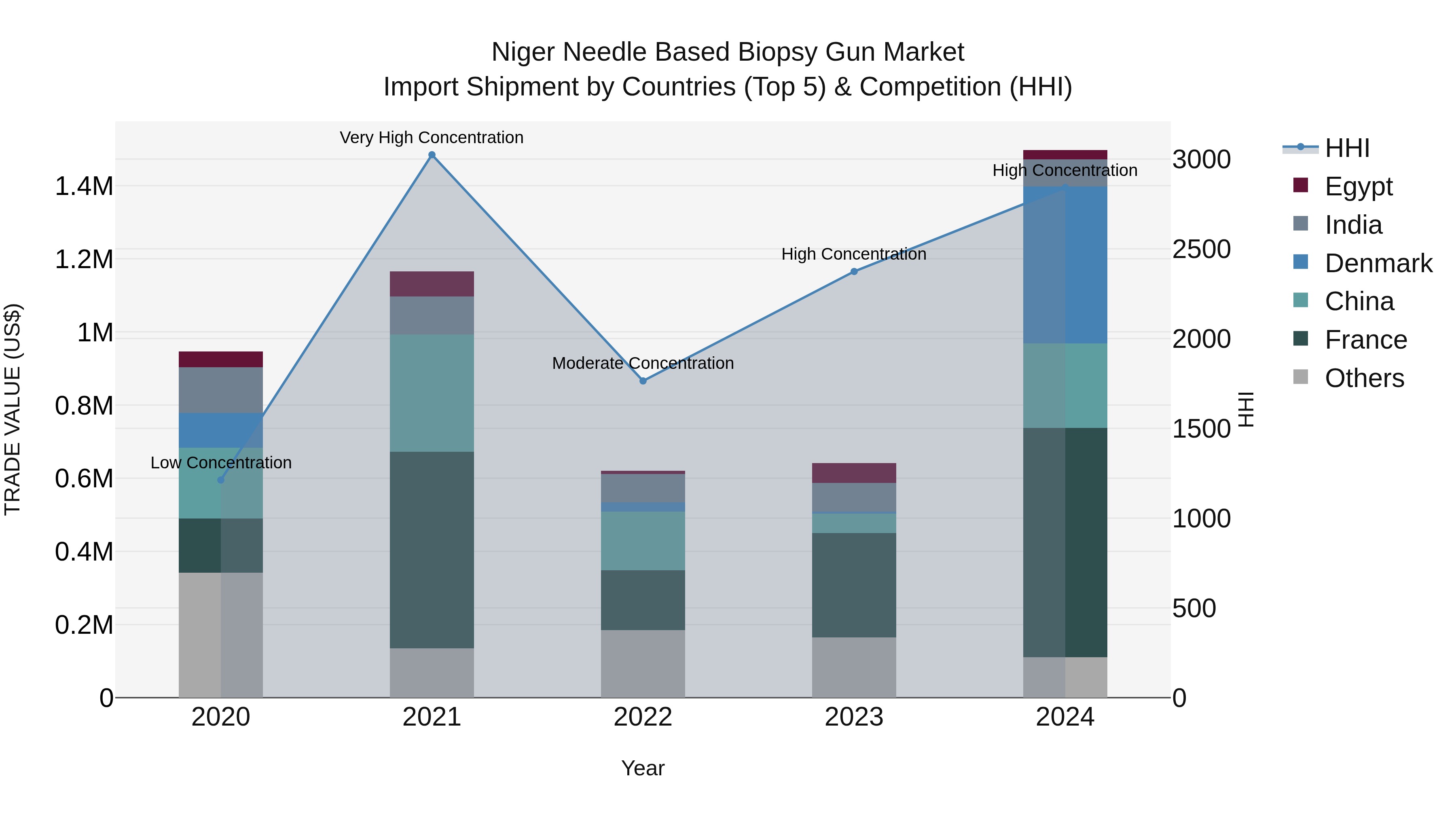 Niger Needle Based Biopsy Gun Market: Top 5 Importing Countries and Market Competition (HHI) Analysis