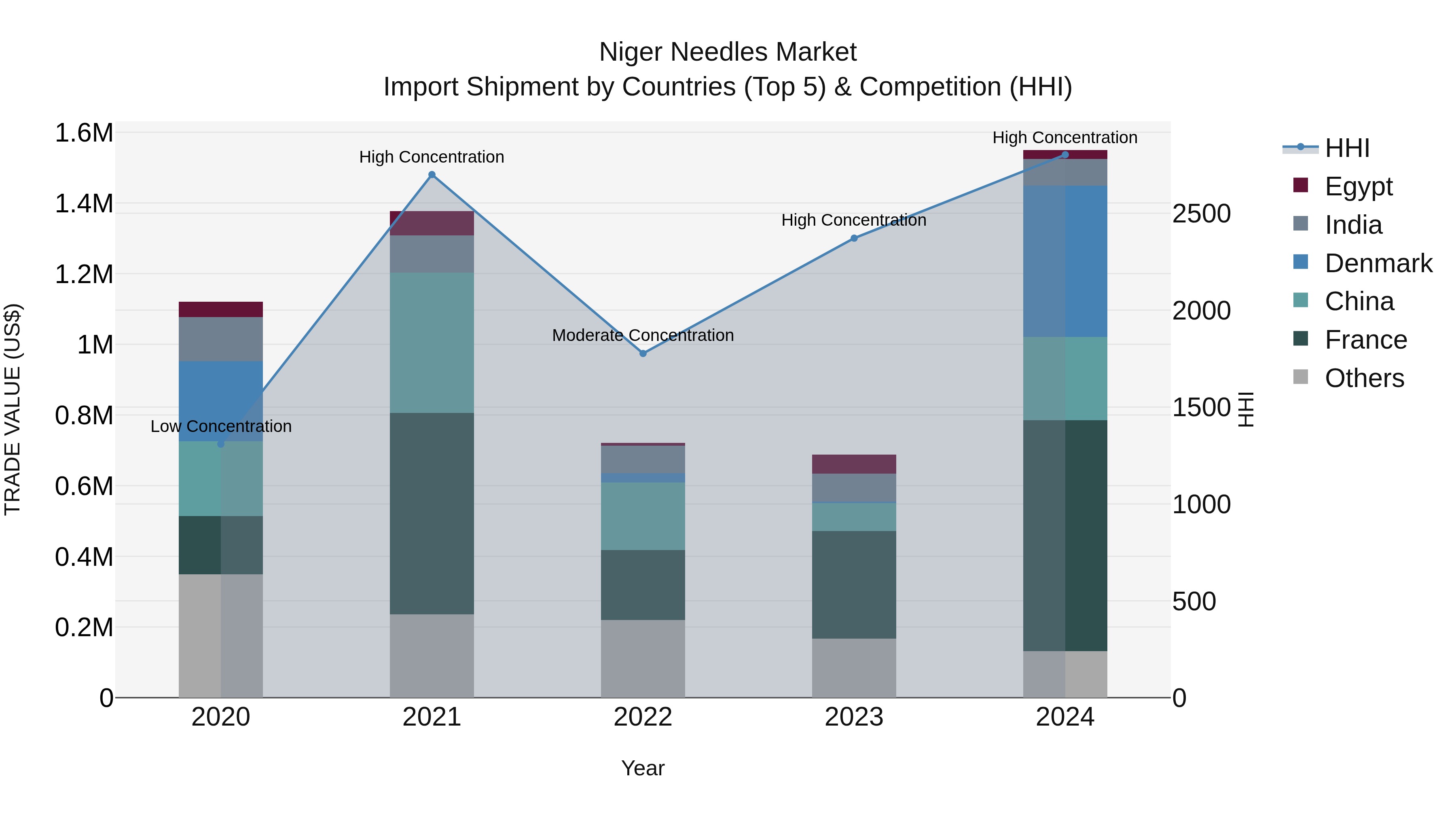 Niger Needles Market: Top 5 Importing Countries and Market Competition (HHI) Analysis