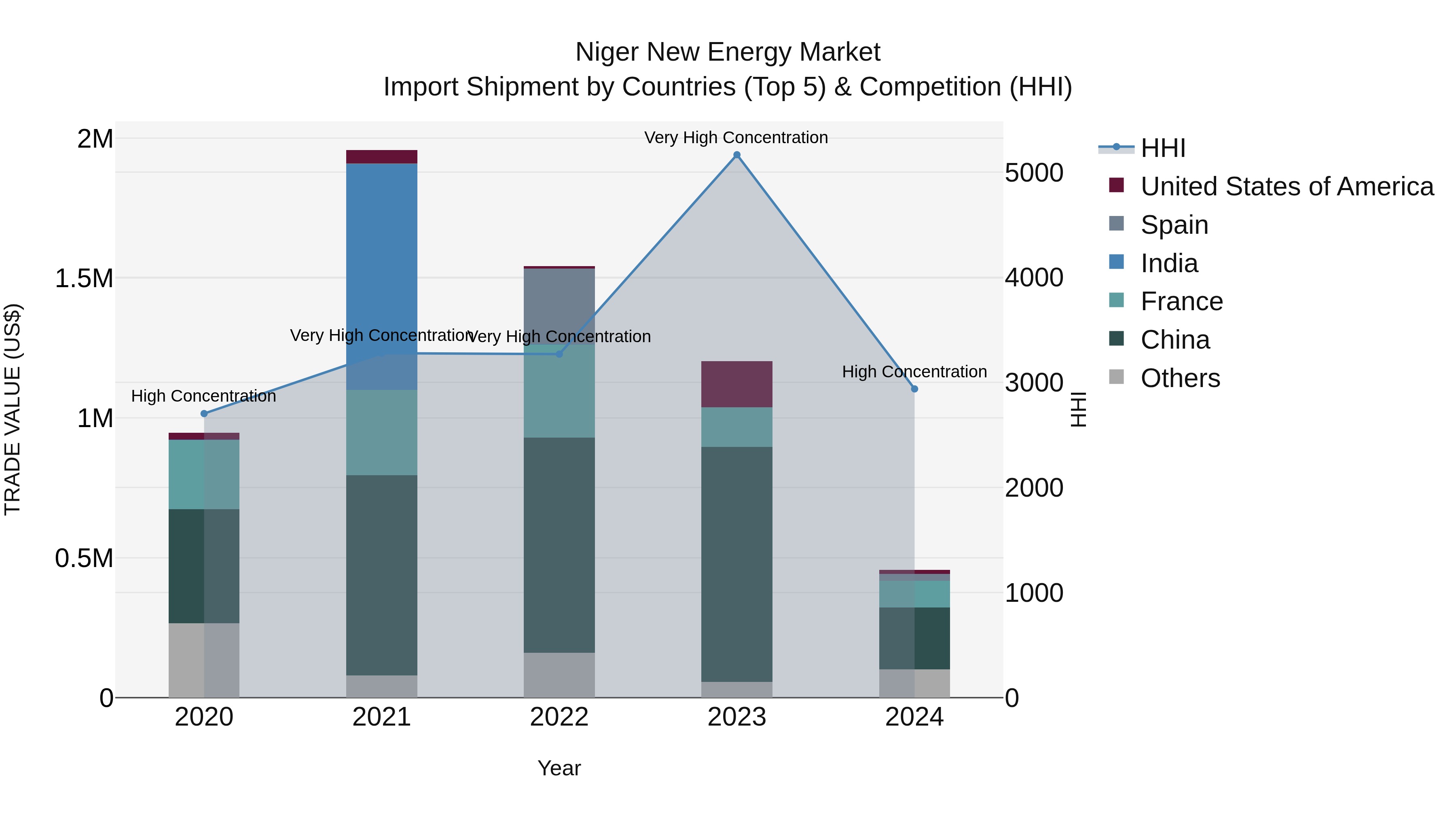 Niger New Energy Market: Top 5 Importing Countries and Market Competition (HHI) Analysis