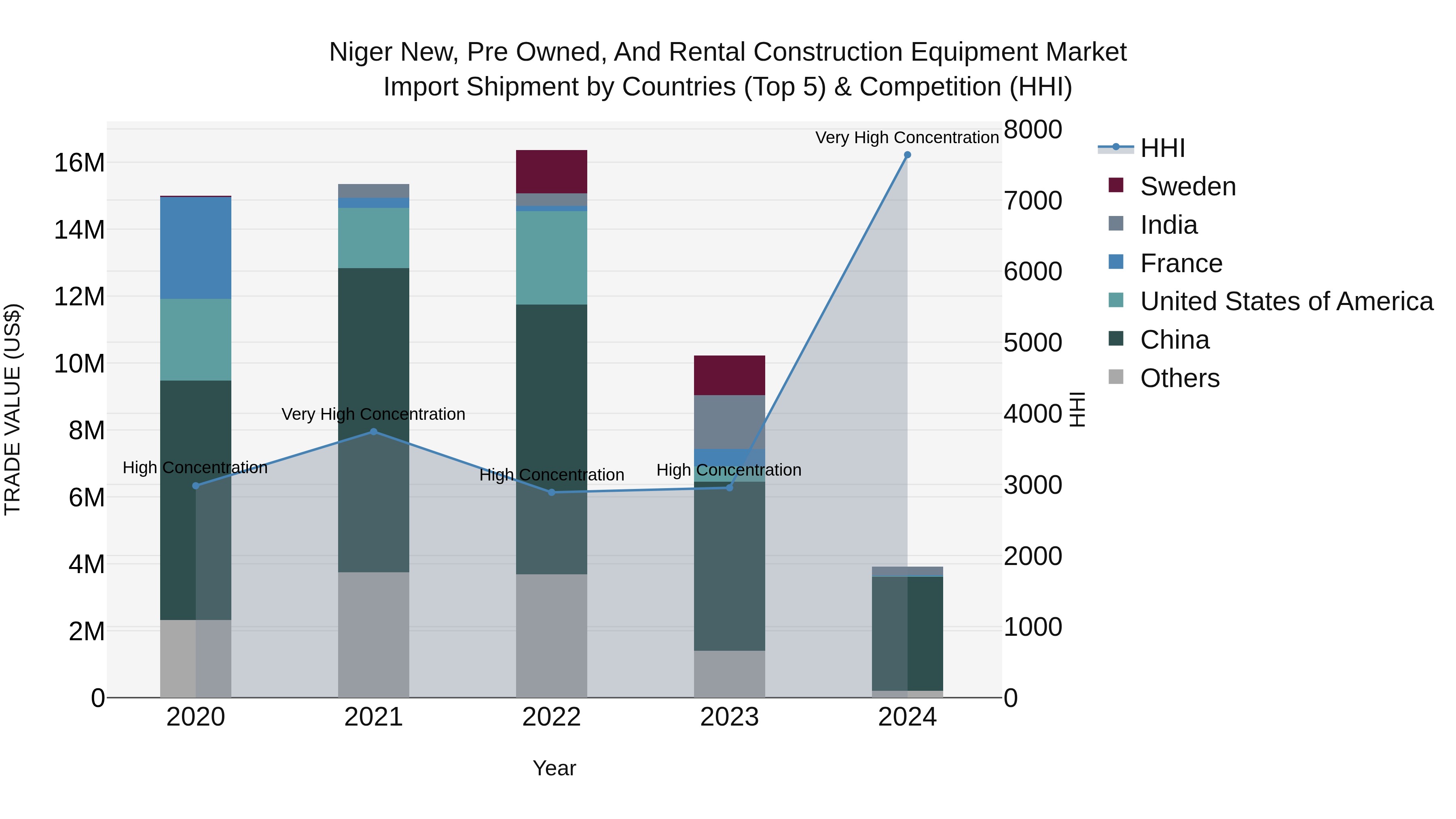 Niger New, Pre Owned, and Rental Construction Equipment Market: Top 5 Importing Countries and Market Competition (HHI) Analysis