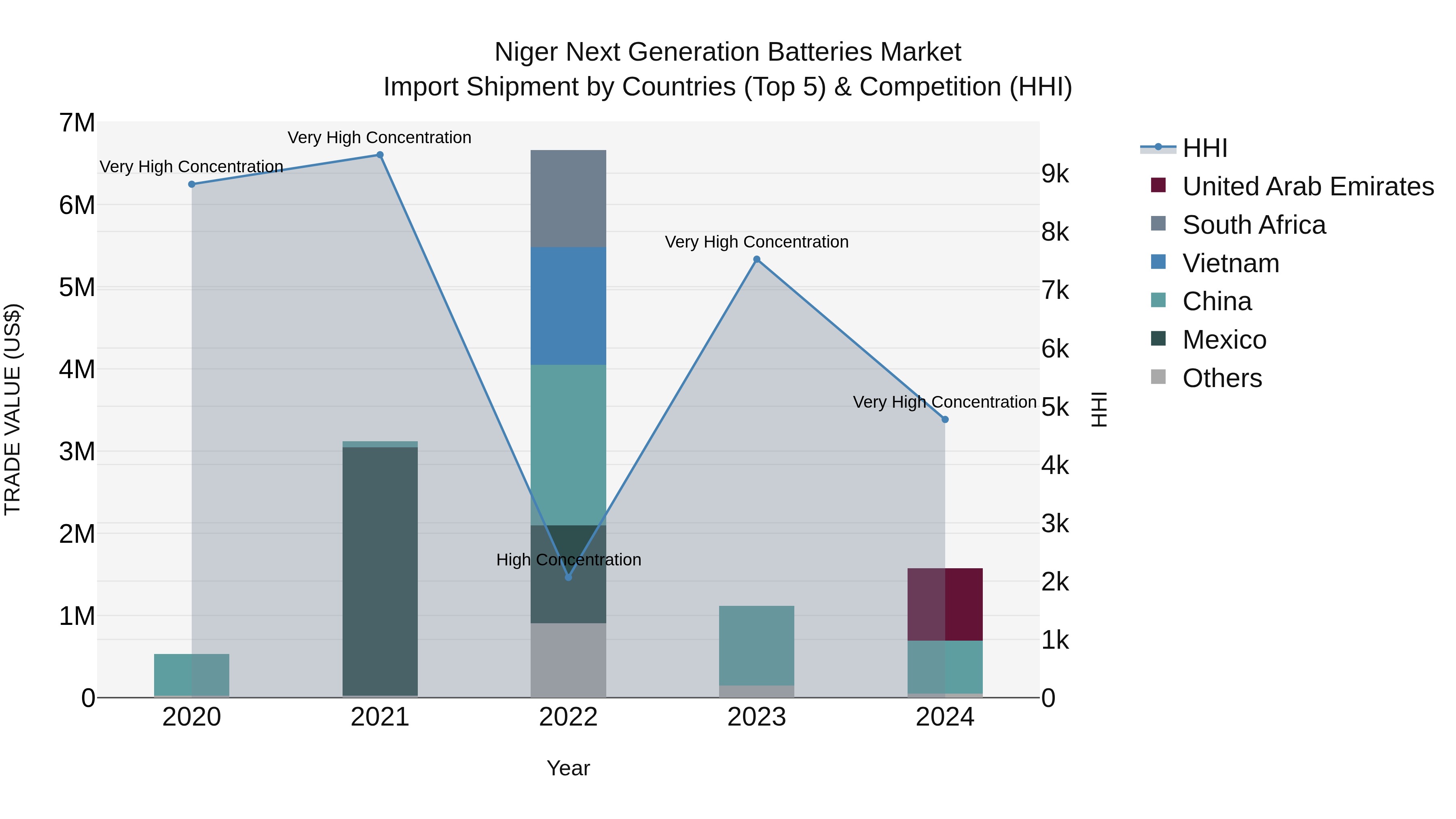 Niger Next Generation Batteries Market: Top 5 Importing Countries and Market Competition (HHI) Analysis
