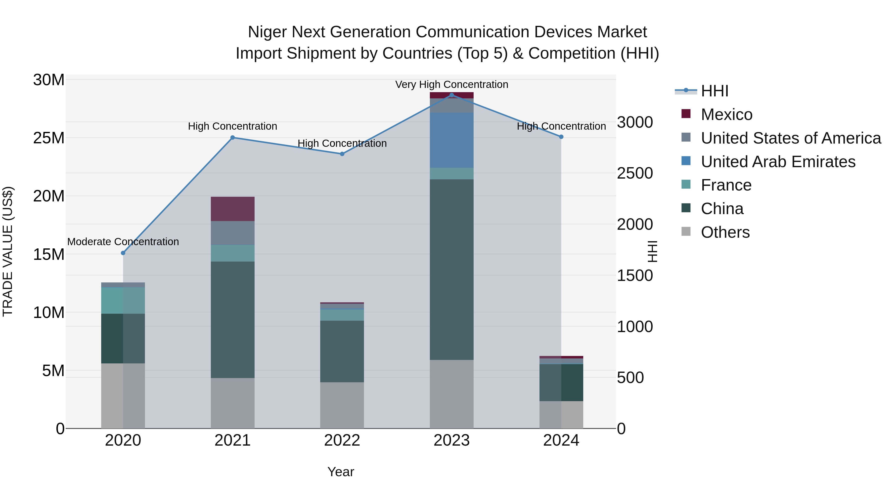 Niger Next Generation Communication Devices Market: Top 5 Importing Countries and Market Competition (HHI) Analysis