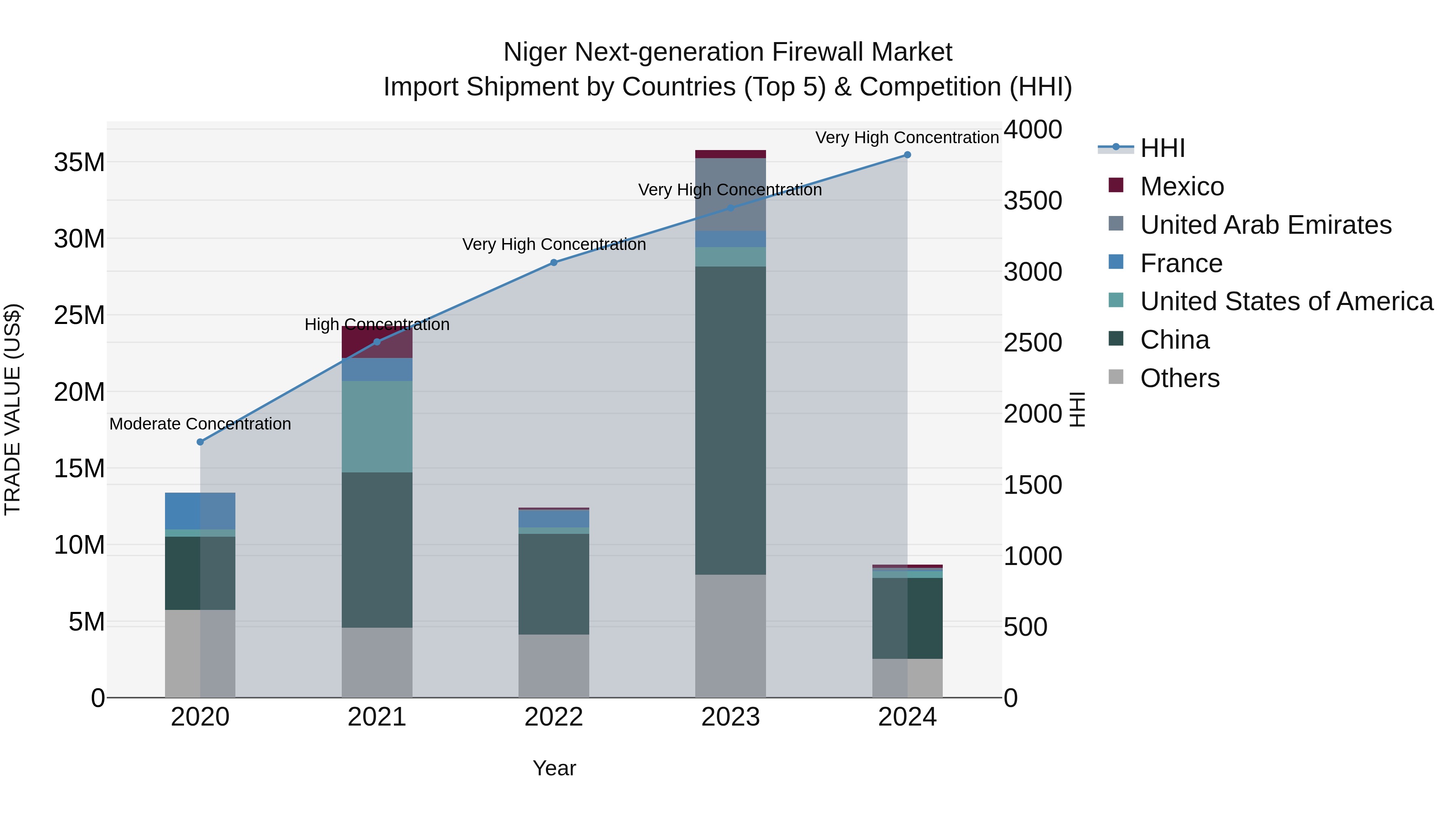 Niger Next-generation Firewall Market: Top 5 Importing Countries and Market Competition (HHI) Analysis