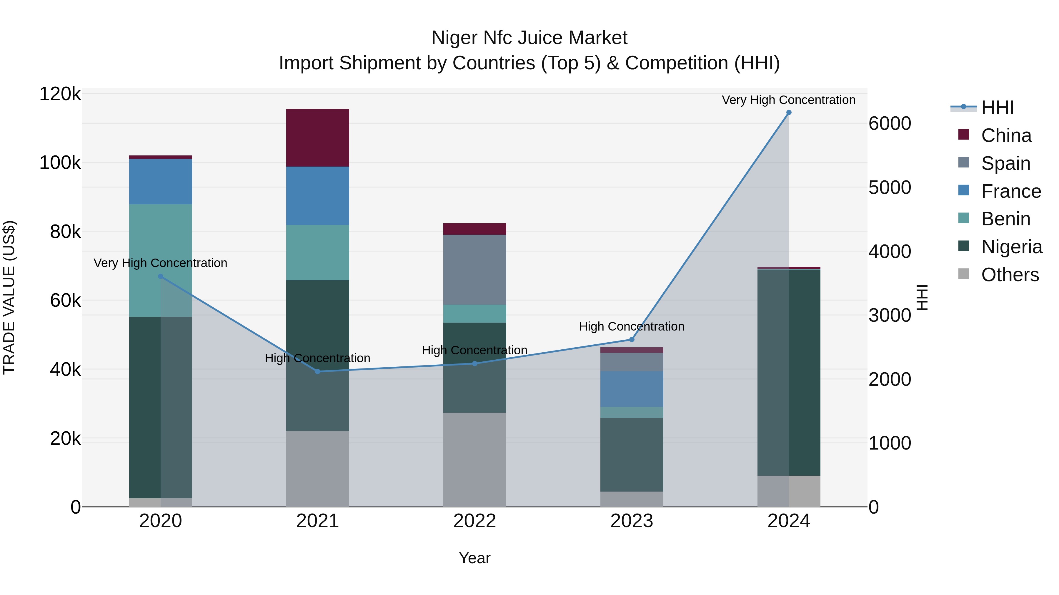 Niger Nfc Juice Market: Top 5 Importing Countries and Market Competition (HHI) Analysis