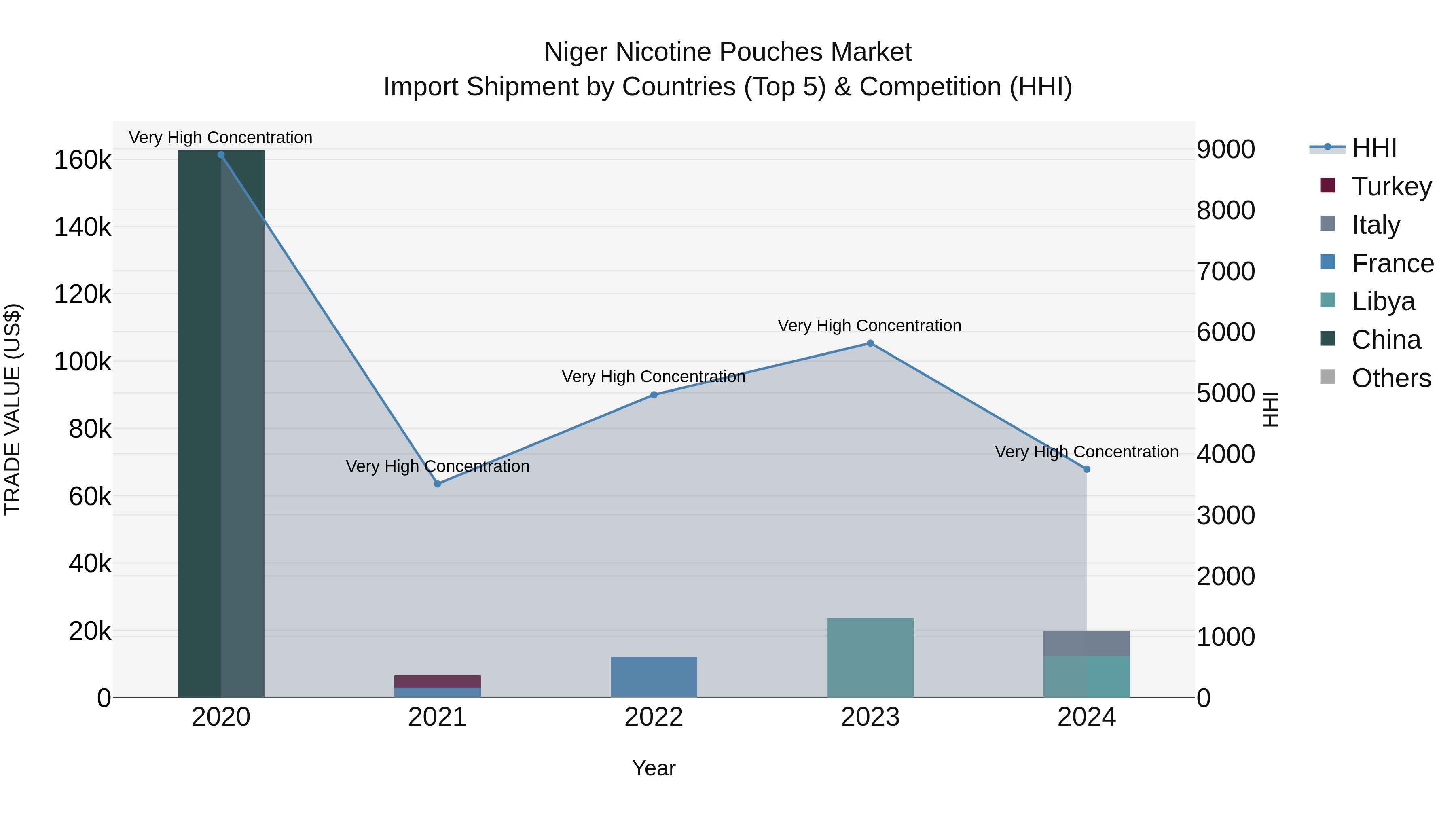 Niger Nicotine Pouches Market: Top 5 Importing Countries and Market Competition (HHI) Analysis