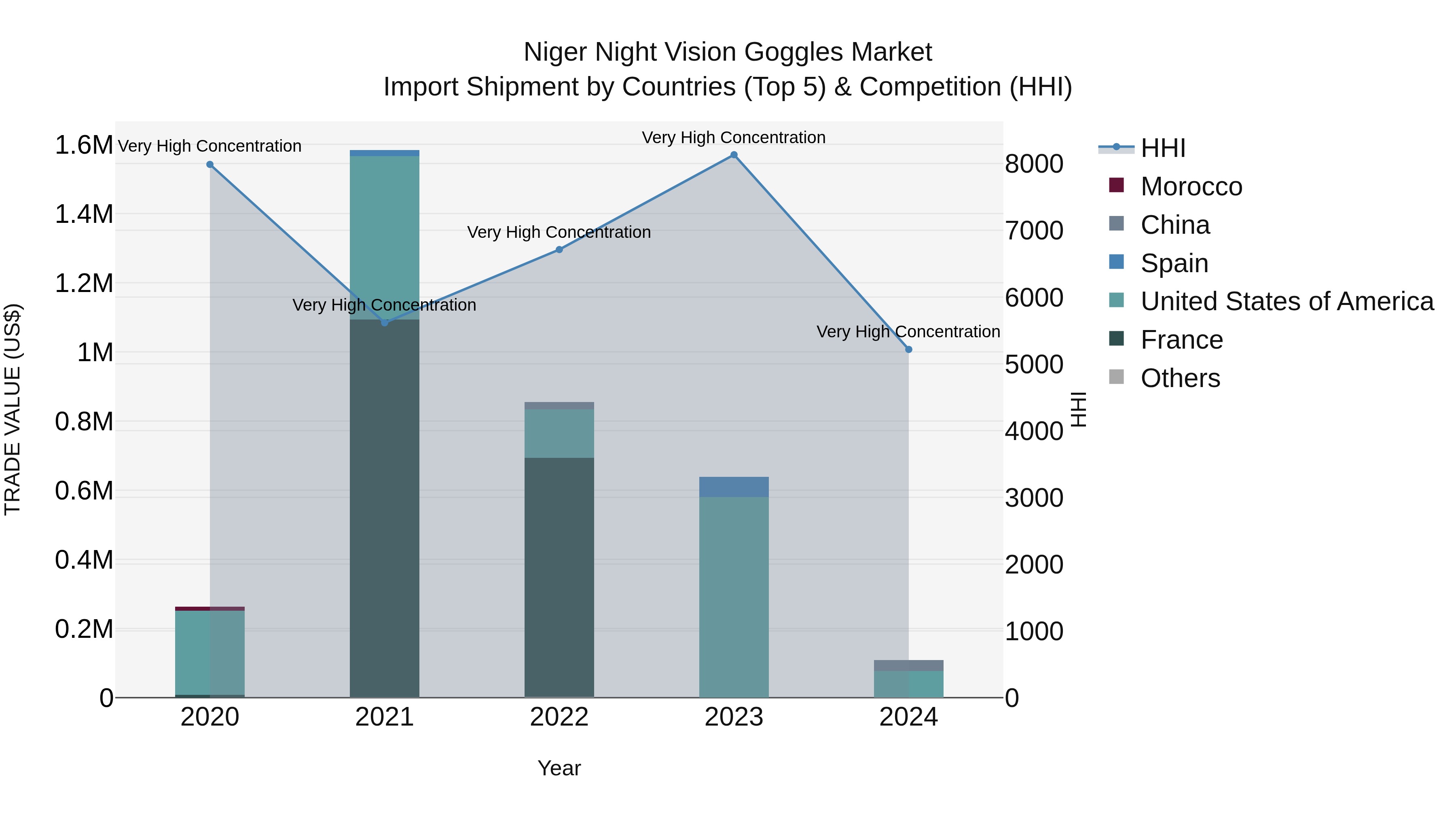 Niger Night Vision Goggles Market: Top 5 Importing Countries and Market Competition (HHI) Analysis