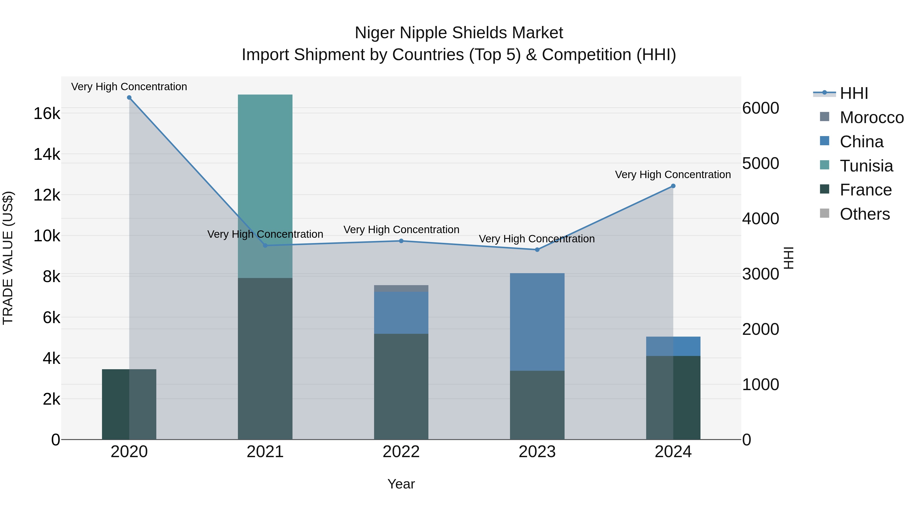 Niger Nipple Shields Market: Top 5 Importing Countries and Market Competition (HHI) Analysis