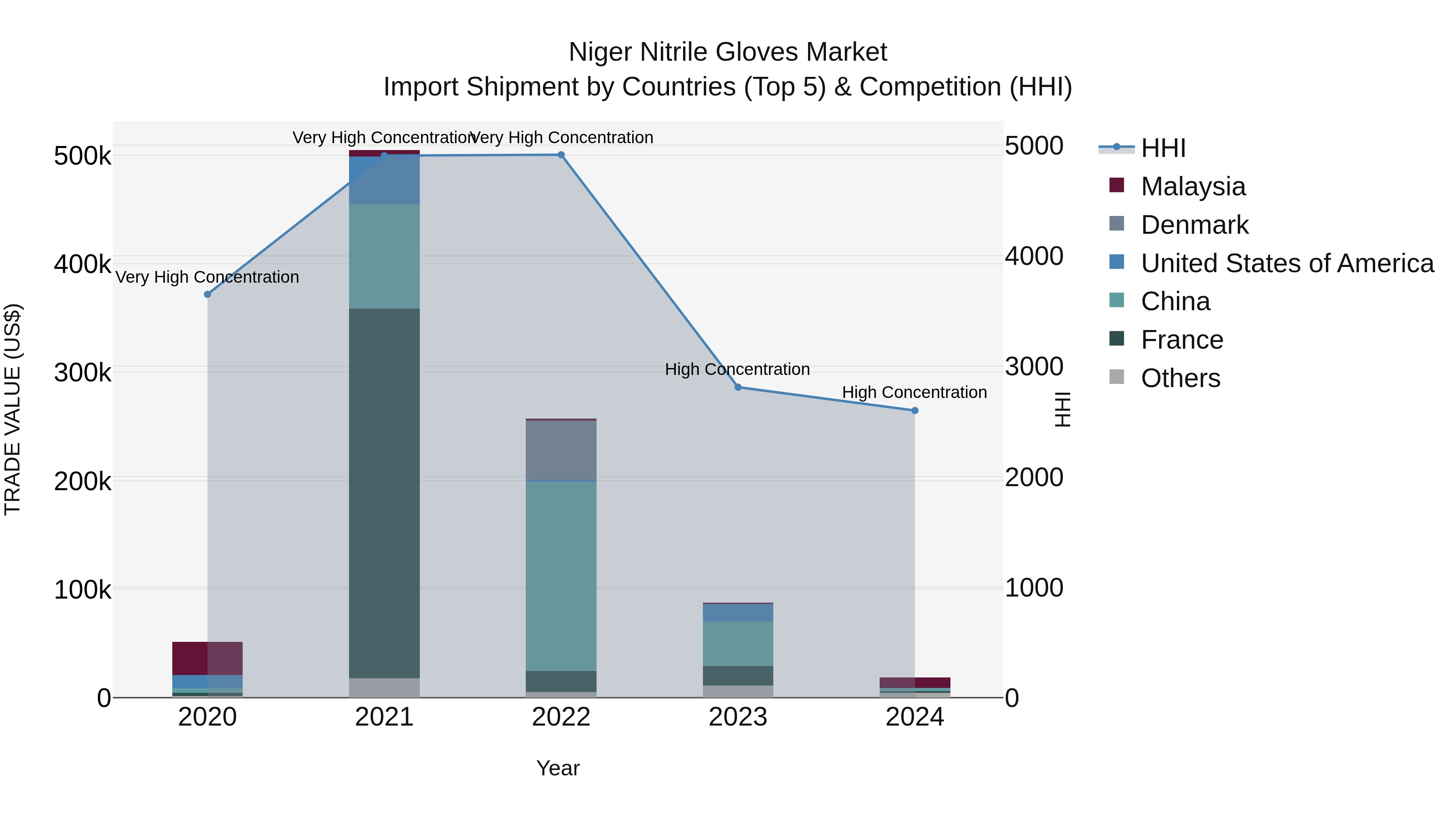 Niger Nitrile Gloves Market: Top 5 Importing Countries and Market Competition (HHI) Analysis