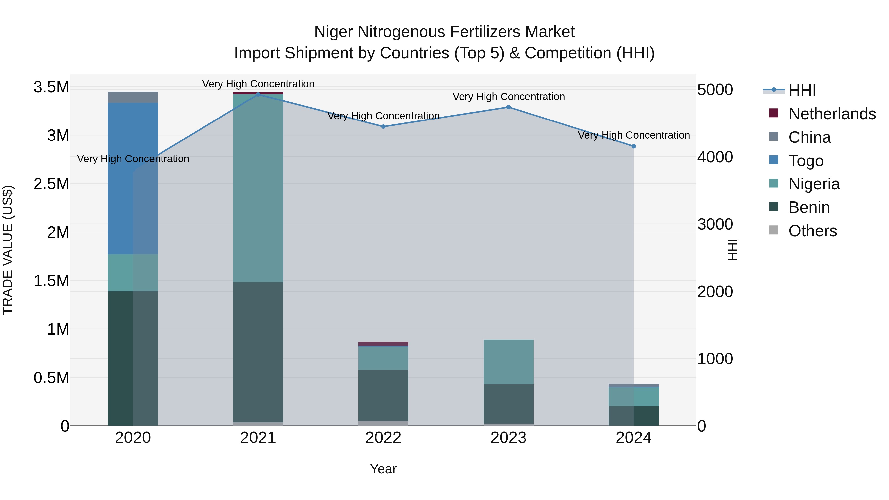 Niger Nitrogenous Fertilizers Market: Top 5 Importing Countries and Market Competition (HHI) Analysis