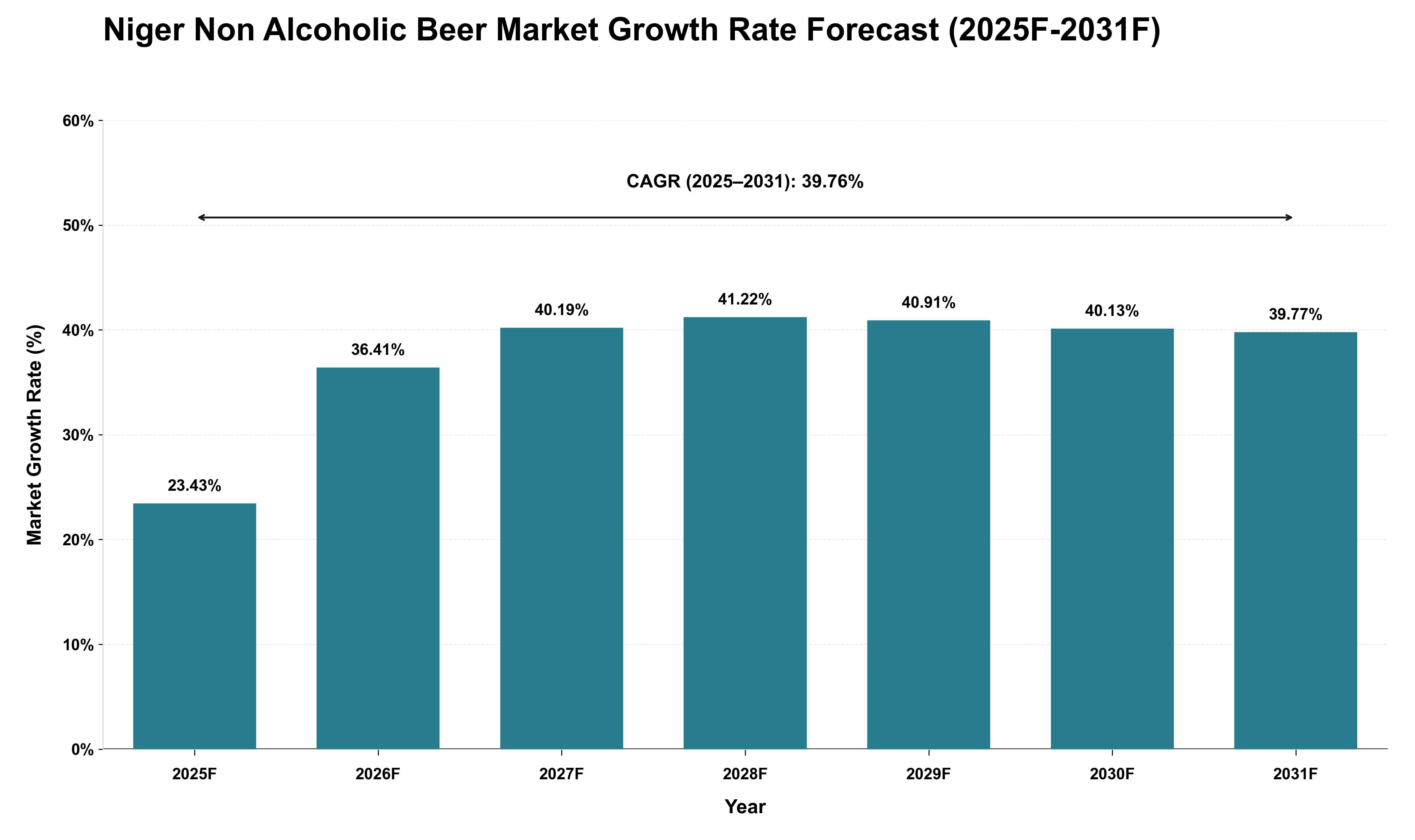 Niger Non Alcoholic Beer Market Growth Rate Analysis (2025 - 2031)