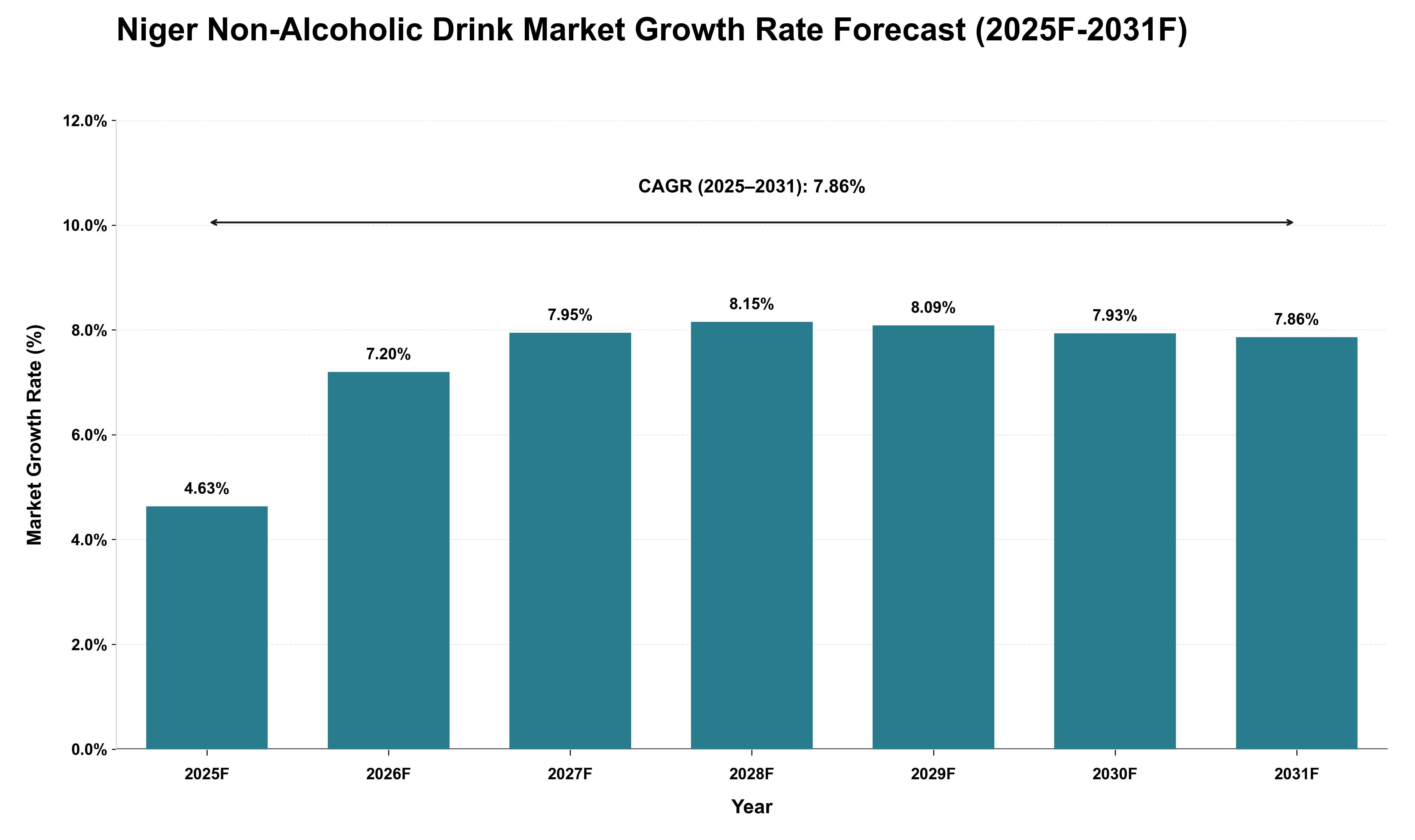 Niger Non-Alcoholic Drink Market Growth Rate Analysis (2025 - 2031)