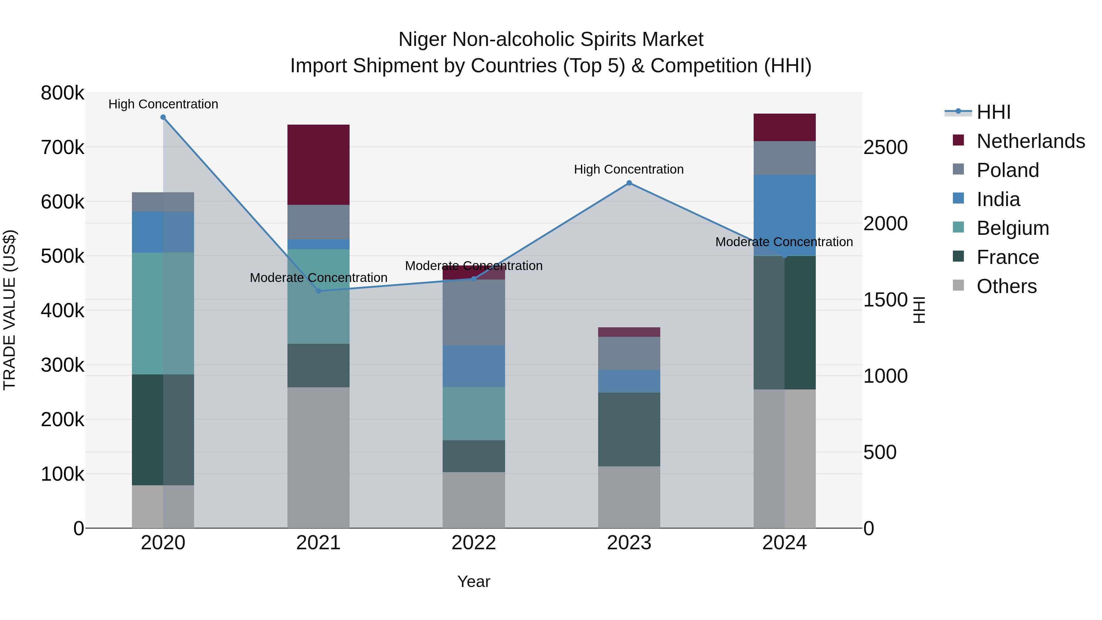 Niger Non-alcoholic Spirits Market: Top 5 Importing Countries and Market Competition (HHI) Analysis