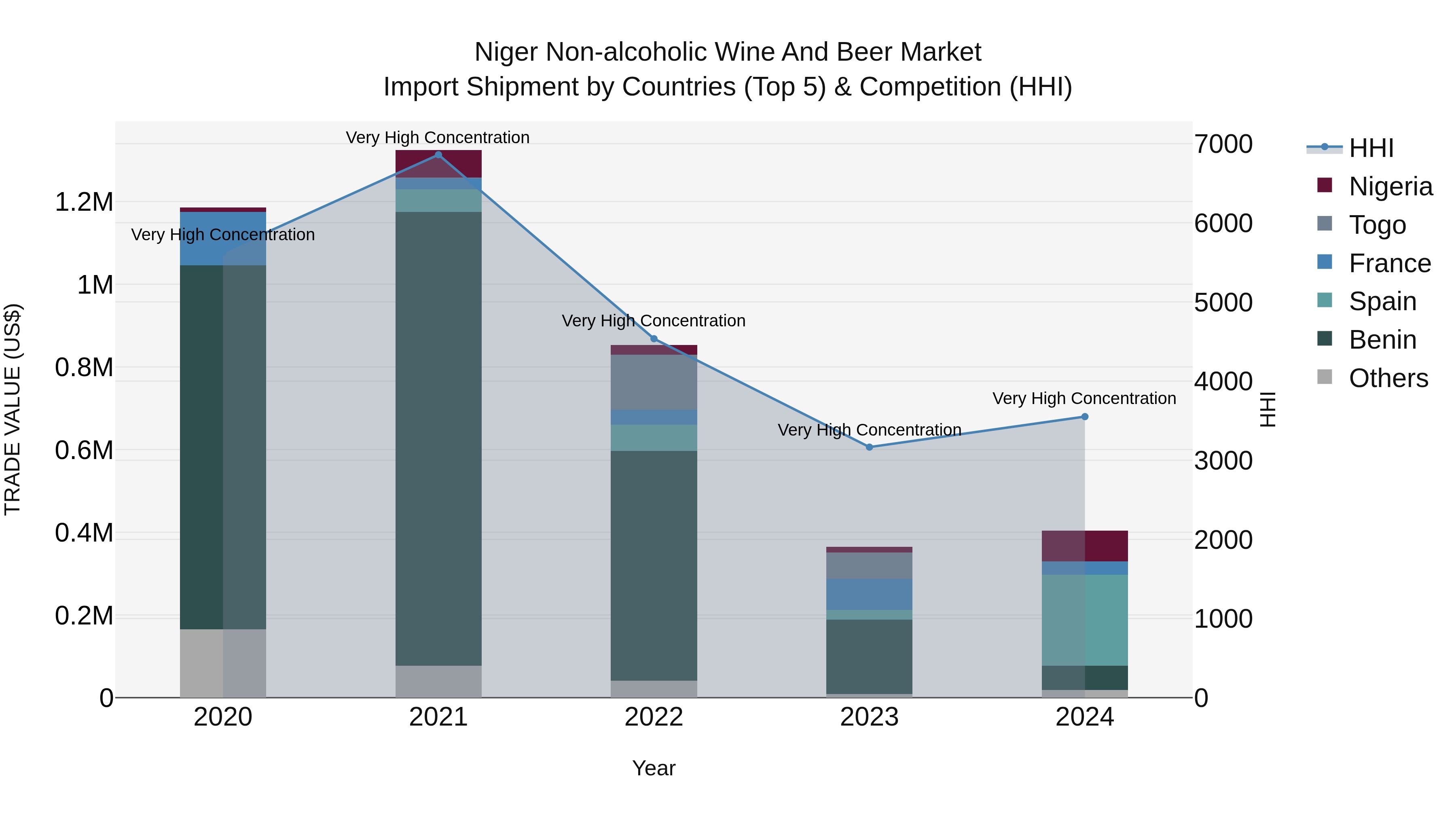 Niger Non-alcoholic Wine and Beer Market: Top 5 Importing Countries and Market Competition (HHI) Analysis