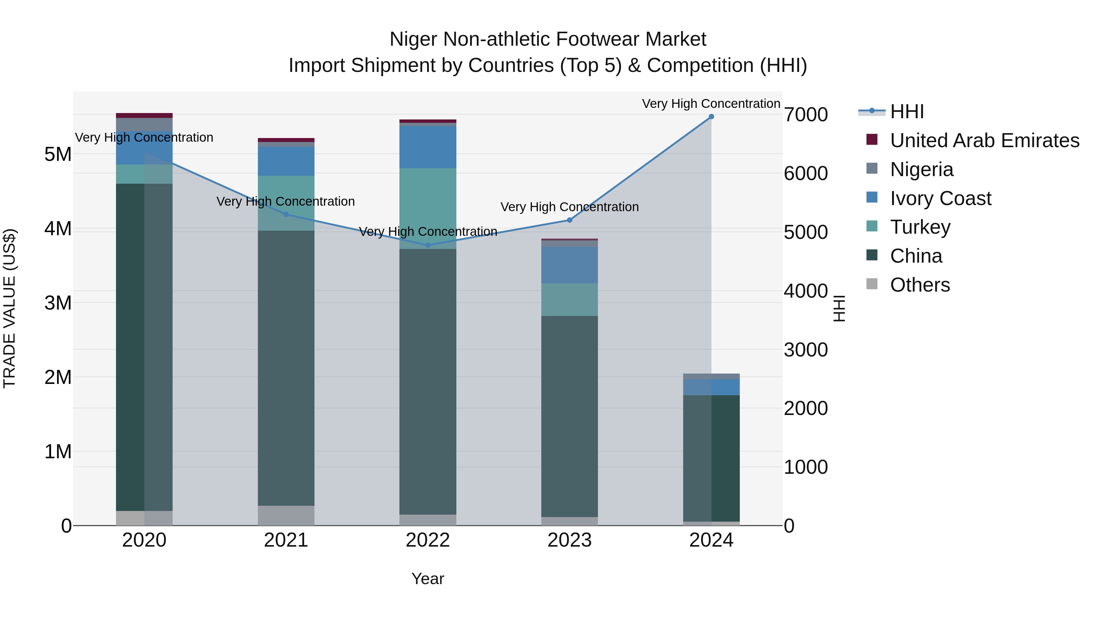 Niger Non-athletic Footwear Market: Top 5 Importing Countries and Market Competition (HHI) Analysis