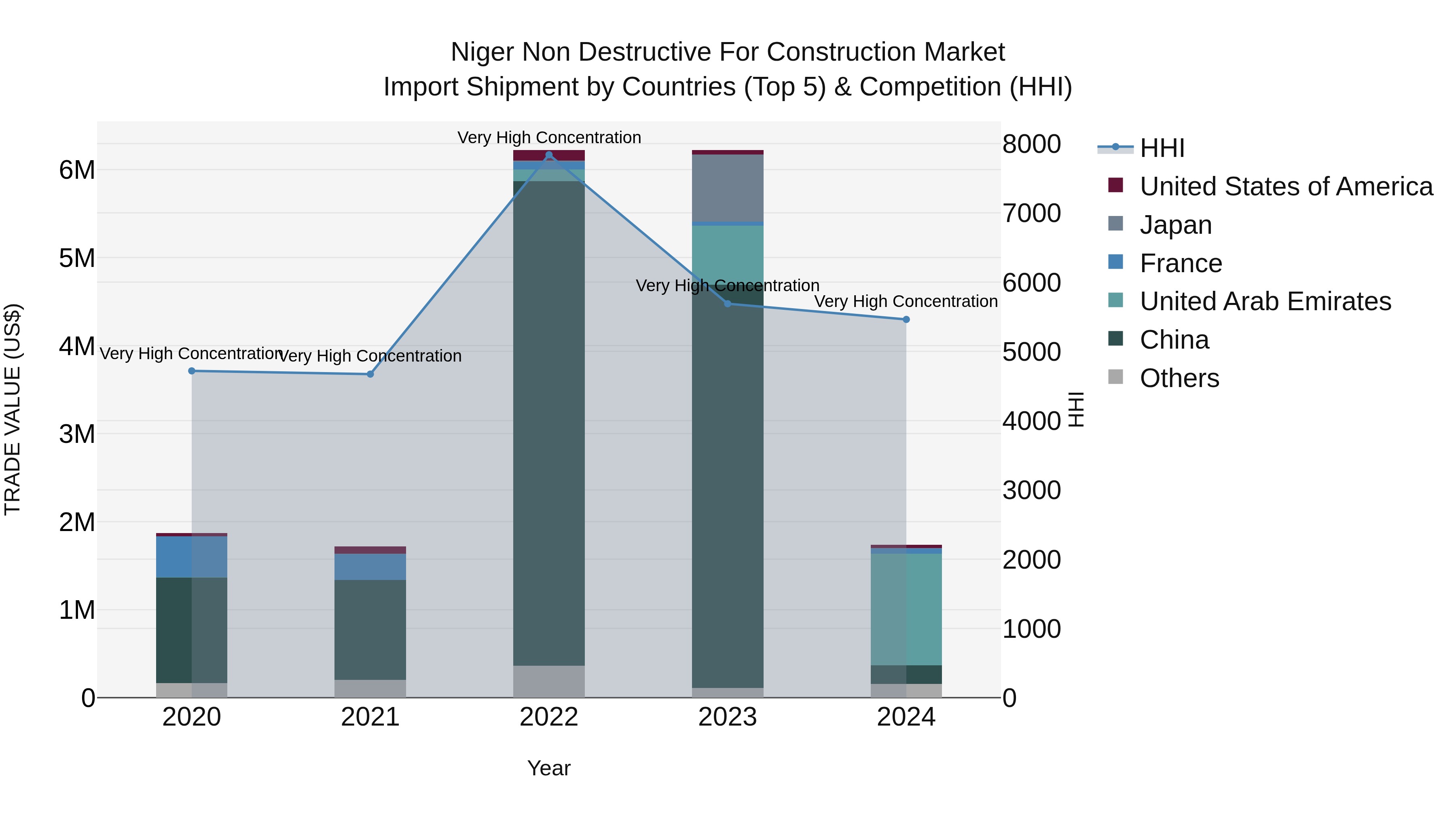 Niger Non Destructive for Construction Market: Top 5 Importing Countries and Market Competition (HHI) Analysis
