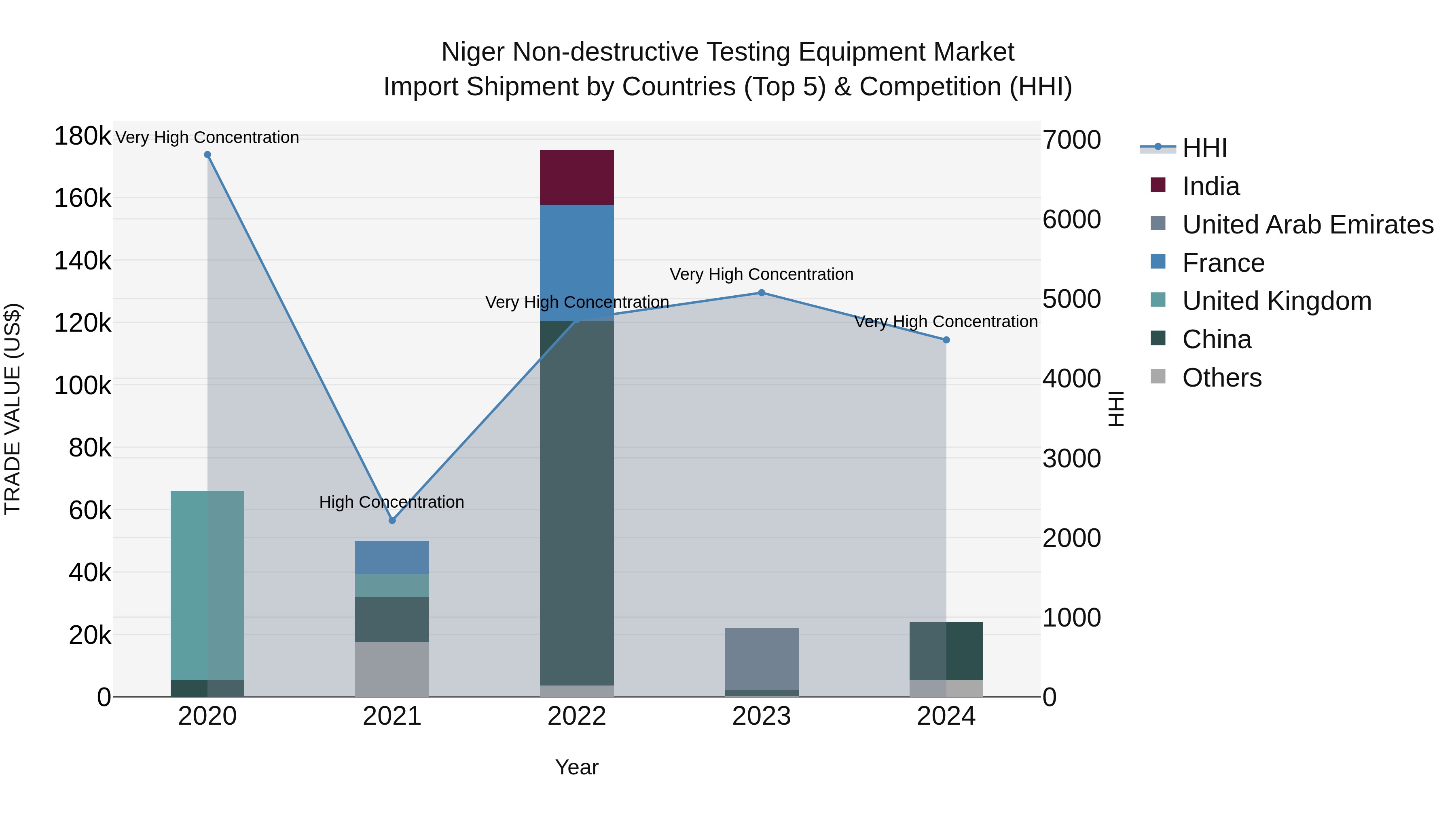 Niger Non-destructive Testing Equipment Market: Top 5 Importing Countries and Market Competition (HHI) Analysis