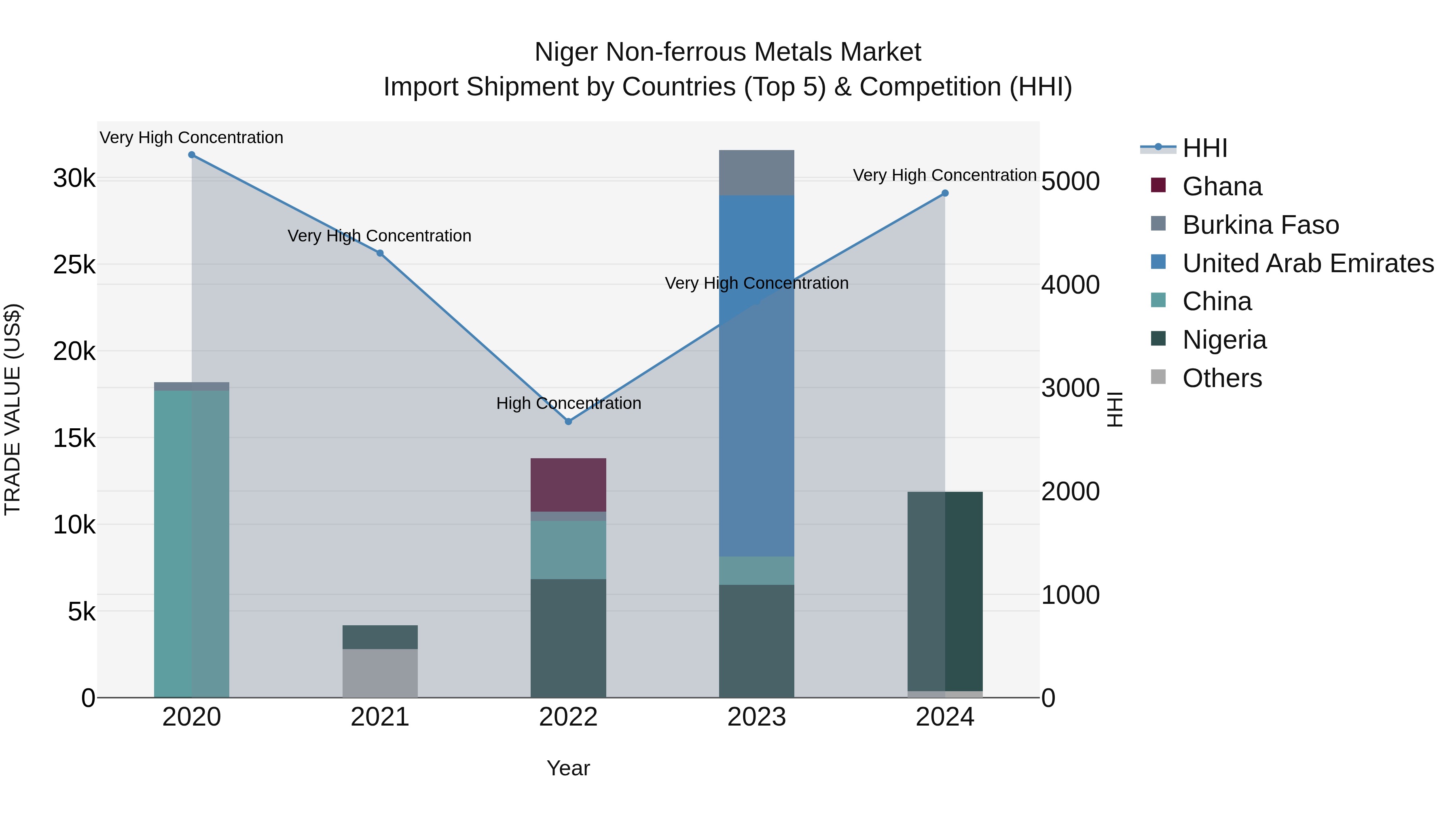 Niger Non-ferrous Metals Market: Top 5 Importing Countries and Market Competition (HHI) Analysis
