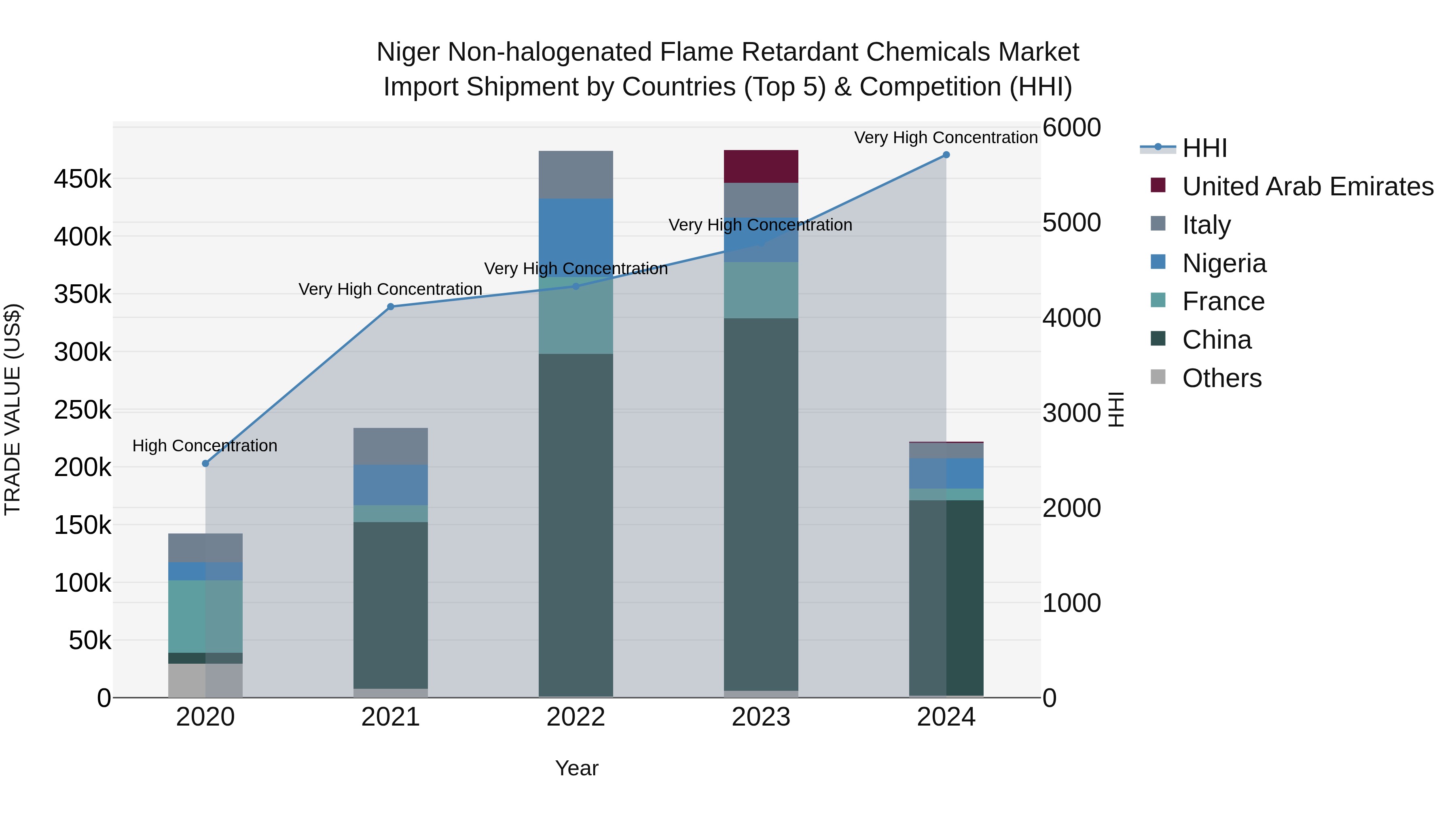 Niger Non-halogenated Flame Retardant Chemicals Market: Top 5 Importing Countries and Market Competition (HHI) Analysis